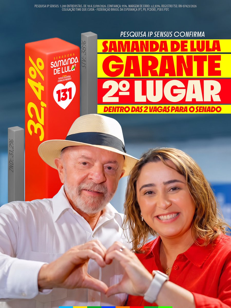 samandadelula's tweet photo. 🎉❤️ Pesquisa IP Sensus confirma a verdade das ruas: estamos entre as duas vagas para o senado.

Garantimos o 2º lugar e estamos a poucos passos para assumir como a Senadora do RN ao lado de Lula em Brasília.

Compartilhe! E ajude a conquistar mais votos!

Samanda de Lula 131 ❤️ A senadora da gente.