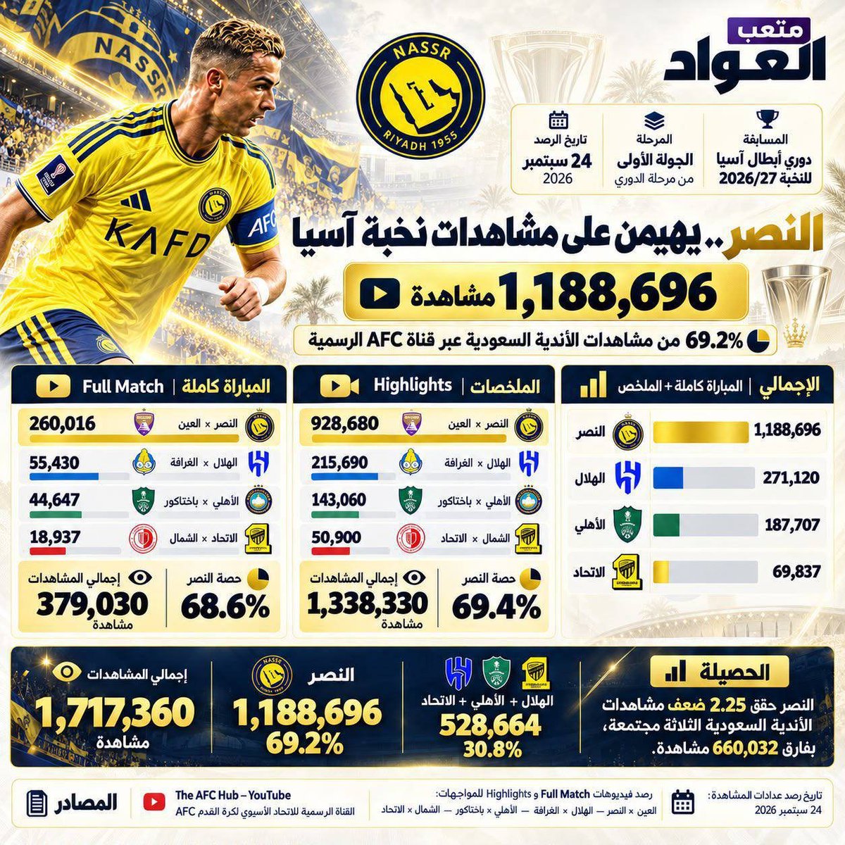 fexfn0's tweet photo. 📊 النصر⁩ يتصدر مشاهدات الأندية السعودية في الجولة الأولى من نخبة آسيا 🥇

📺 1,188,696 مشاهدة عبر قناة AFC الرسمية 🥇
👁️ 69.2% من إجمالي المشاهدات🥇
📉 الهلال + الأهلي + الاتحاد: 528,664 مشاهدة
⚡ النصر حقق 2.25 ضعف الثلاثة مجتمعين🤯 https://t.co/24ErtIUXYG