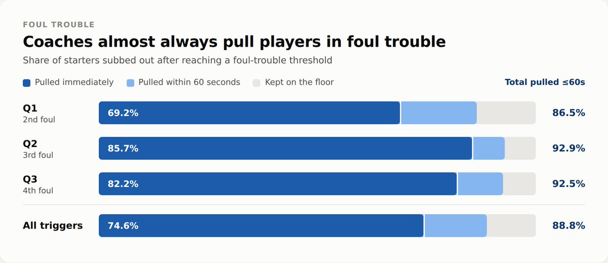 JohnLowe40's tweet photo. One of the most common coaching rules in basketball is to pull someone if they're in foul trouble. But what if this is wrong? Using #NBL data, I analysed three seasons and found that players were almost always subbed when they got into foul trouble https://t.co/AJxgZWxbhm