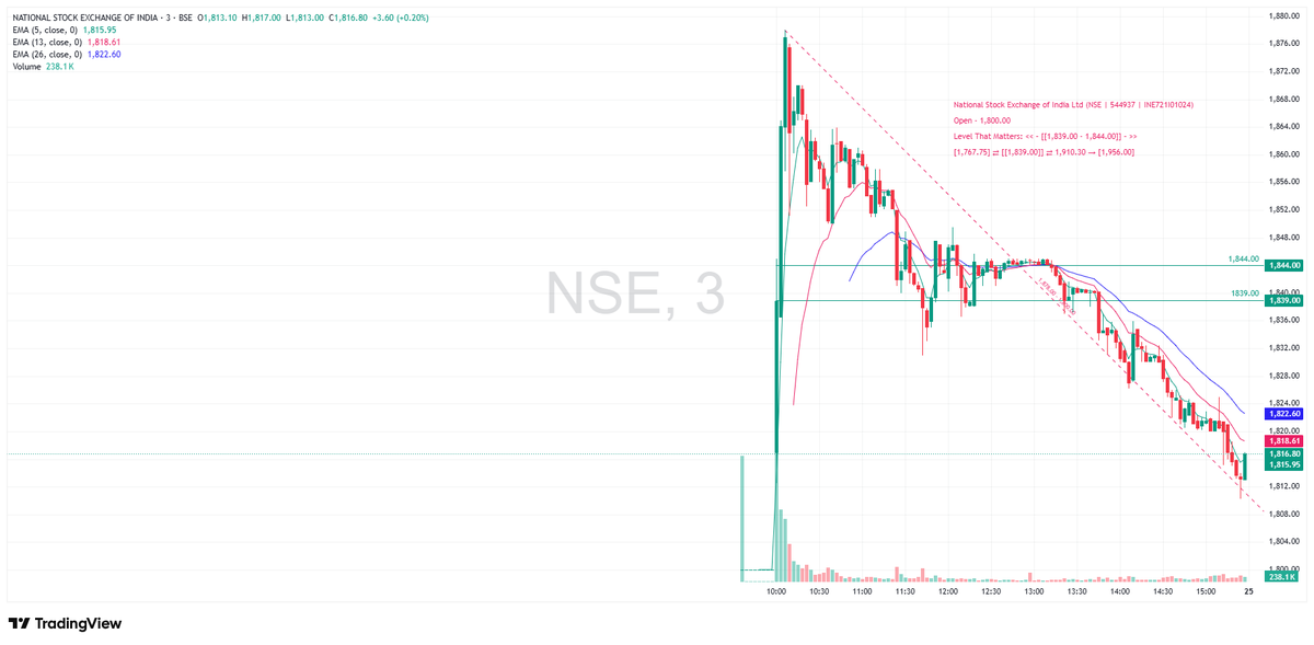 TradeNirva's tweet photo. #NSE National Stock Exchange of India Ltd (NSE | 544937 | INE721I01024)

Open - 1,800.00

Level That Matters: << – [[1,839.00 - 1,844.00]] – >>

Updated: 24-Sep-2026 15:30 IST - Close - 1818.00 

#Debut #PriceAction #TechnicalAnalysis #TradeCaseStudy https://t.co/yc3ZRGh77u