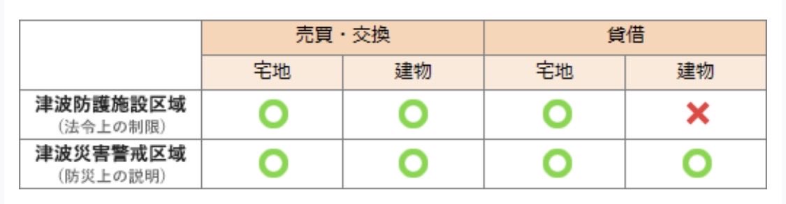 cdkotatsu0718's tweet photo. ・建物の貸借の媒介の場合

「この辺りは防護施設区域ですよー」→法令上の制限→説明不要❌

「ここは災害に警戒してください！」→防災→危ないから説明しなきゃ⭕️ https://t.co/O3fDZmIHNT
