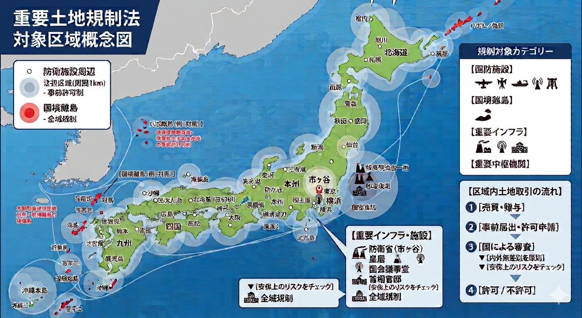 rigel__dd's tweet photo. 【重要土地法案改正】

政府・自民党が、安全保障上重要な施設周辺や国境離島における土地取得を「事前許可制」とする重要土地等調査法（土地利用規制法）の改正案を、10月5日召集の臨時国会に提出する方針を固めました。 
※お忙しい方は下部の画像のみ認識🍃

従来の「利用規制」から「取得そのものの制限」へと踏み込む戦後初のドラスティックな法改正となる見通しですが、私権制限や経済活動への影響など、クリアすべき課題も浮き彫りになっています。

1. 改正案の本質：なぜ今「許可制」なのか？現行の「重要土地等調査法」は、自衛隊基地の周辺や国境離島を「注視区域」「特別注視区域」に指定し、国が利用実態を調査したり、電波妨害などの不適切な利用を勧告・命令したりできる仕組みです。

しかし、自民党の外国人政策本部（プロジェクトチーム）は、「一度取得されてしまえば、秘密裏にドローン拠点を構築されるなど、事後の『利用規制』だけでは安保リスクを完全に排除できない」と判断。

防衛施設や重要インフラ、皇居・国会議事堂などの周辺1キロメートル（1,000m）および無人国境離島において、土地を売買する前に国の審査と許可を義務付ける「事前許可制」の導入を首相へ提言しました。

2. 浮き彫りとなった「3つの重大な課題」
今回の法改正案は、安全保障の強化という大義名分がある一方で、法制化や運用において以下の3つの課題（ハードル）に直面しています。

① 国際ルール（内外無差別）と「実質的排除」の矛盾

WTO（世界貿易機関）やGATS（サービス貿易に関する一般協定）のルール上、特定の国籍（例：中国資本など）だけを狙い撃ちして禁止することは原則できません。

そのため、今回の提言でも「内外無差別（日本人も外国人も同じ手続き）」を掲げています。しかし、実質的に「外国政府関係者や軍関係者は原則不許可」とする審査基準を設けるため、国際社会から「不当な差別的措置」として訴訟を起こされるリスクや、相手国からの報復措置を招く懸念が指摘されています。

② 私権の制限と不動産市場（マンション等）への打撃
憲法29条が保障する「財産権」との兼ね合いが最大の論点です。規制区域内では、日本人の地主であっても土地を自由に売却できなくなり、資産価値の低下につながる恐れがあります。特に、都心の防衛省（市ヶ谷）や皇居、首相官邸周辺の1キロ圏内には、多数の民間高級マンションや商業ビルが含まれます。売買のたびに国の事前許可が必要となれば、取引の流動性が失われ、不動産市場に冷や水を浴びせかねません。

③ 実効性と「名義借り（スリーパー）」対策の限界

事前許可制を導入しても、外国資本が「日本のペーパーカンパニー」や「日本人の協力者（名義借り）」を間に挟んで購入した場合、真の所有者（実質的支配者）を事前審査だけで100%見抜くことは極めて困難です。国にどこまで強力な「資金トラッキング（追跡）権限」や「立ち入り調査権」を持たせるか、その防諜実効性が問われています。

.3.今後のスケジュール
2026年9月下旬：自民党から高市早苗首相へ正式に提言書を提出。
2026年10月5日：臨時国会召集。政府は同国会に「重要土地等調査法改正案」を提出し、早期成立を狙う。
2027年以降：通常国会にて、地下水資源や一般土地の利用把握に向けた関連法（国土利用計画法など）のさらなる一歩へ踏み出す方針。

安全保障と経済的自由の天秤をどう取るか、臨時国会での激しい論戦が注目されます。