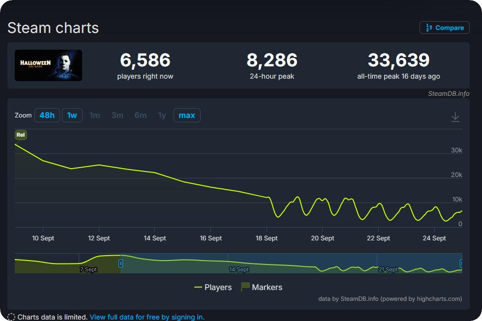 OhTofuOfficial's tweet photo. Since launch Halloween the Game has already lost 75% of its initial playerbase https://t.co/tQm8hsZ2Z6