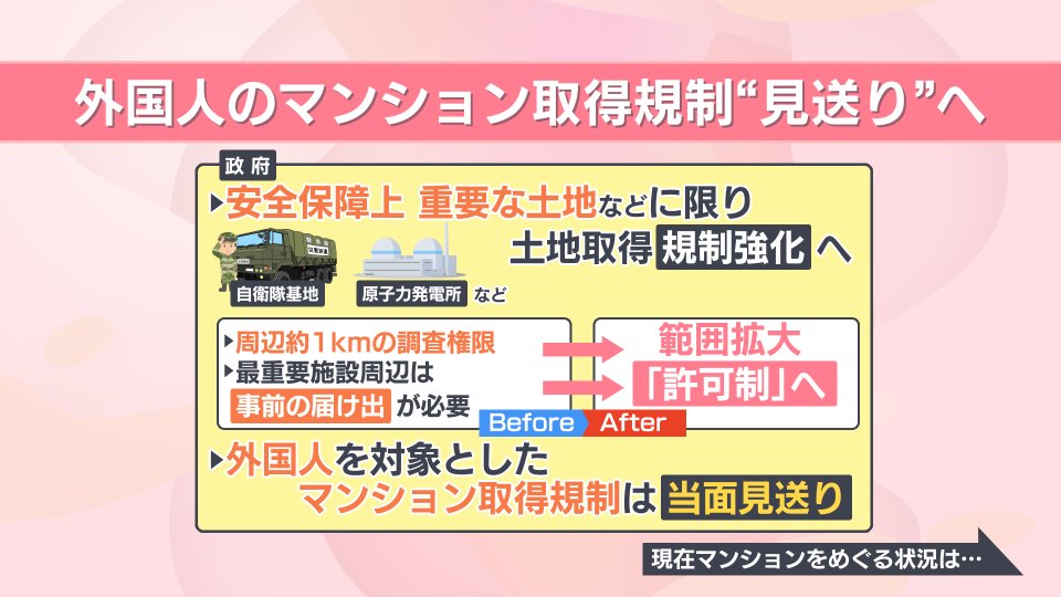 rigel__dd's tweet photo. 【重要土地法案改正】

政府・自民党が、安全保障上重要な施設周辺や国境離島における土地取得を「事前許可制」とする重要土地等調査法（土地利用規制法）の改正案を、10月5日召集の臨時国会に提出する方針を固めました。 
※お忙しい方は下部の画像のみ認識🍃

従来の「利用規制」から「取得そのものの制限」へと踏み込む戦後初のドラスティックな法改正となる見通しですが、私権制限や経済活動への影響など、クリアすべき課題も浮き彫りになっています。

1. 改正案の本質：なぜ今「許可制」なのか？現行の「重要土地等調査法」は、自衛隊基地の周辺や国境離島を「注視区域」「特別注視区域」に指定し、国が利用実態を調査したり、電波妨害などの不適切な利用を勧告・命令したりできる仕組みです。

しかし、自民党の外国人政策本部（プロジェクトチーム）は、「一度取得されてしまえば、秘密裏にドローン拠点を構築されるなど、事後の『利用規制』だけでは安保リスクを完全に排除できない」と判断。

防衛施設や重要インフラ、皇居・国会議事堂などの周辺1キロメートル（1,000m）および無人国境離島において、土地を売買する前に国の審査と許可を義務付ける「事前許可制」の導入を首相へ提言しました。

2. 浮き彫りとなった「3つの重大な課題」
今回の法改正案は、安全保障の強化という大義名分がある一方で、法制化や運用において以下の3つの課題（ハードル）に直面しています。

① 国際ルール（内外無差別）と「実質的排除」の矛盾

WTO（世界貿易機関）やGATS（サービス貿易に関する一般協定）のルール上、特定の国籍（例：中国資本など）だけを狙い撃ちして禁止することは原則できません。

そのため、今回の提言でも「内外無差別（日本人も外国人も同じ手続き）」を掲げています。しかし、実質的に「外国政府関係者や軍関係者は原則不許可」とする審査基準を設けるため、国際社会から「不当な差別的措置」として訴訟を起こされるリスクや、相手国からの報復措置を招く懸念が指摘されています。

② 私権の制限と不動産市場（マンション等）への打撃
憲法29条が保障する「財産権」との兼ね合いが最大の論点です。規制区域内では、日本人の地主であっても土地を自由に売却できなくなり、資産価値の低下につながる恐れがあります。特に、都心の防衛省（市ヶ谷）や皇居、首相官邸周辺の1キロ圏内には、多数の民間高級マンションや商業ビルが含まれます。売買のたびに国の事前許可が必要となれば、取引の流動性が失われ、不動産市場に冷や水を浴びせかねません。

③ 実効性と「名義借り（スリーパー）」対策の限界

事前許可制を導入しても、外国資本が「日本のペーパーカンパニー」や「日本人の協力者（名義借り）」を間に挟んで購入した場合、真の所有者（実質的支配者）を事前審査だけで100%見抜くことは極めて困難です。国にどこまで強力な「資金トラッキング（追跡）権限」や「立ち入り調査権」を持たせるか、その防諜実効性が問われています。

.3.今後のスケジュール
2026年9月下旬：自民党から高市早苗首相へ正式に提言書を提出。
2026年10月5日：臨時国会召集。政府は同国会に「重要土地等調査法改正案」を提出し、早期成立を狙う。
2027年以降：通常国会にて、地下水資源や一般土地の利用把握に向けた関連法（国土利用計画法など）のさらなる一歩へ踏み出す方針。

安全保障と経済的自由の天秤をどう取るか、臨時国会での激しい論戦が注目されます。