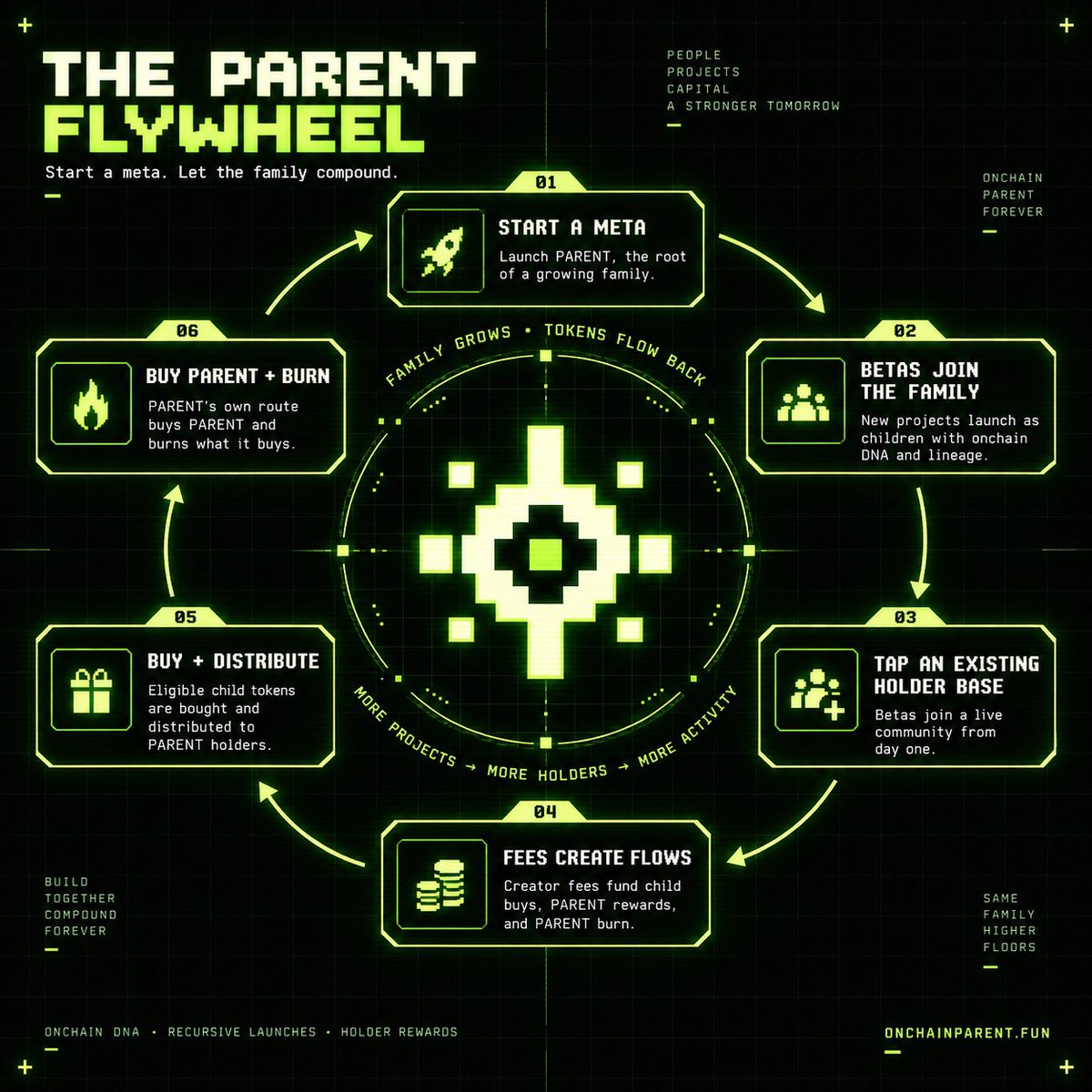 onchainparent's tweet photo. parent creator rewards: 20% goes to the child treasury

child creator rewards: 10% goes toward the parent

yes, the family has a money problem 

welcome to the $OCP flywheel https://t.co/1JLWwl4uFu