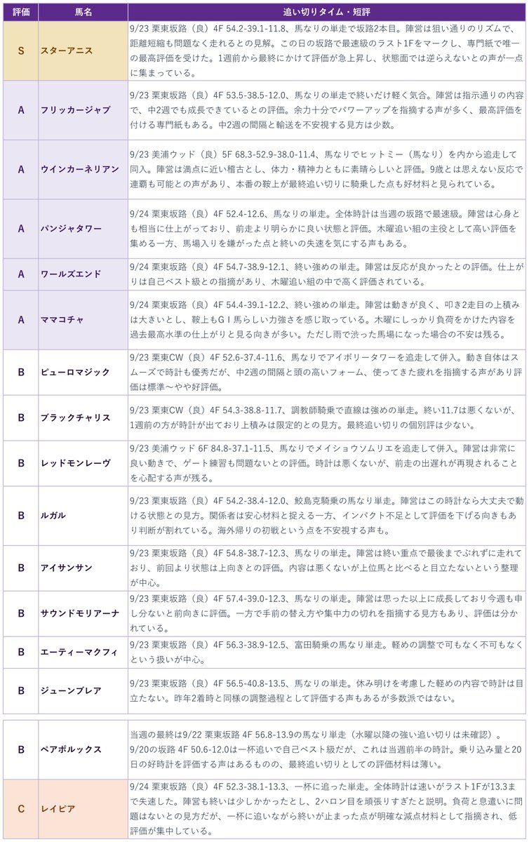 kurono_bakenshi's tweet photo. スプリンターズS2026　調教・全頭診断

昨日は木曜日に追った馬の情報が少なかったので、再度、やり直しています。

Cがジューンブレアからレイピアに変わりました。

レイピアは基本的に失速ラップの馬なんですが、好調時のラスト１Fは１２秒台なんですよね。

今回は１週前も最終追切も１３秒台。

一杯に追われての時計ですし、毎回、私は軽視して痛い目を見るのですが、今回も微妙だな…という調教でした。

ご参考になれば。