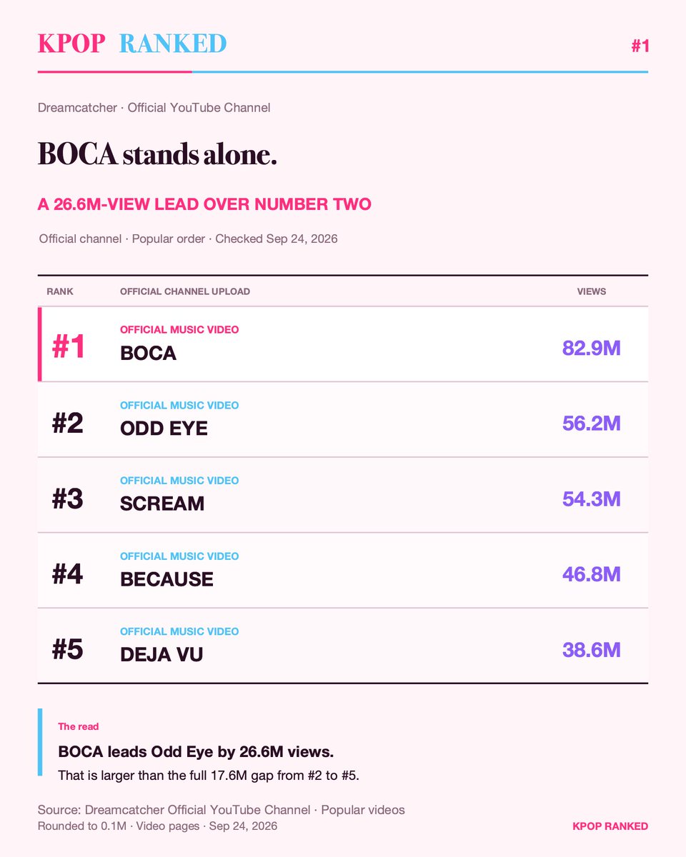 rankedkpop's tweet photo. BOCA stands 26.64 million views ahead of Dreamcatcher's No. 2 official-channel upload. That lead is larger than the full 17.60 million-view gap from Odd Eye through Deja Vu. https://t.co/kDcWIyTMaJ