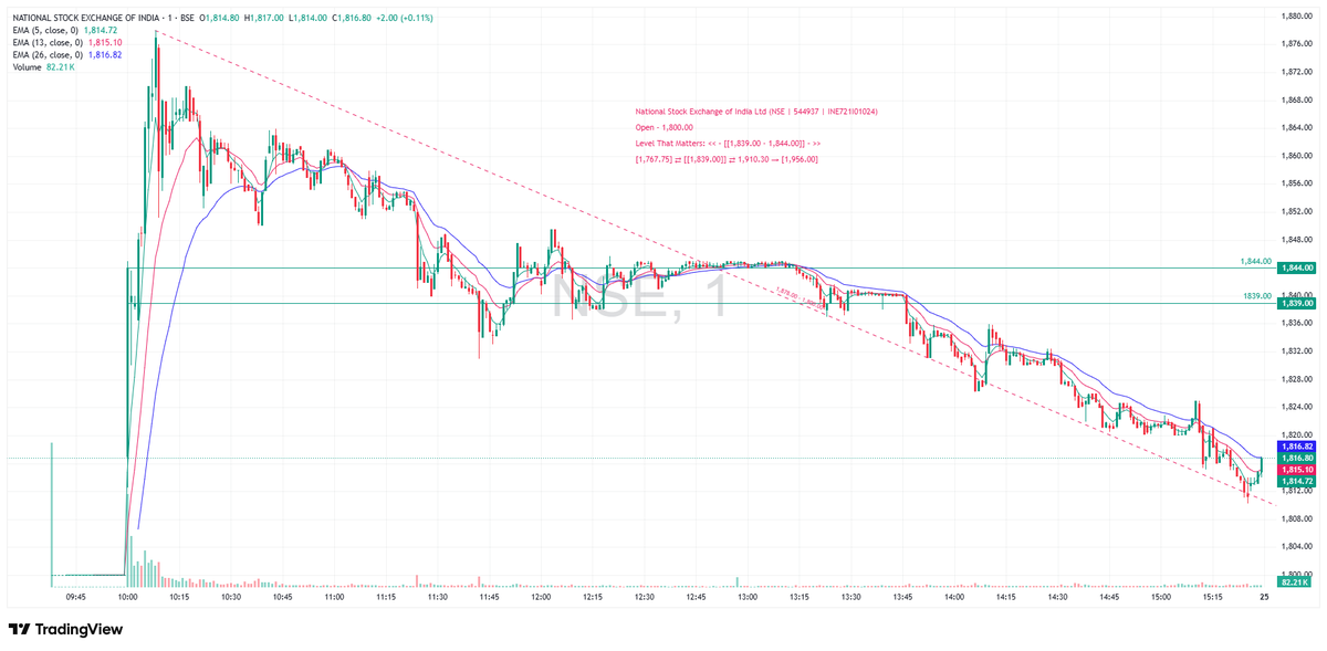 TradeNirva's tweet photo. #NSE National Stock Exchange of India Ltd (NSE | 544937 | INE721I01024)

Open - 1,800.00

Level That Matters: << – [[1,839.00 - 1,844.00]] – >>

Updated: 24-Sep-2026 15:30 IST - Close - 1818.00 

#Debut #PriceAction #TechnicalAnalysis #TradeCaseStudy https://t.co/yc3ZRGh77u