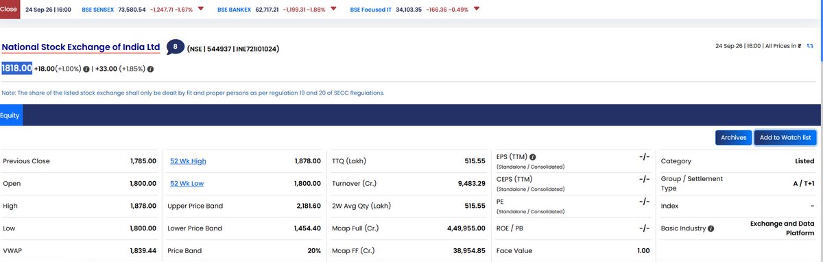 TradeNirva's tweet photo. #NSE National Stock Exchange of India Ltd (NSE | 544937 | INE721I01024)

Open - 1,800.00

Level That Matters: << – [[1,839.00 - 1,844.00]] – >>

Updated: 24-Sep-2026 15:30 IST - Close - 1818.00 

#Debut #PriceAction #TechnicalAnalysis #TradeCaseStudy https://t.co/yc3ZRGh77u
