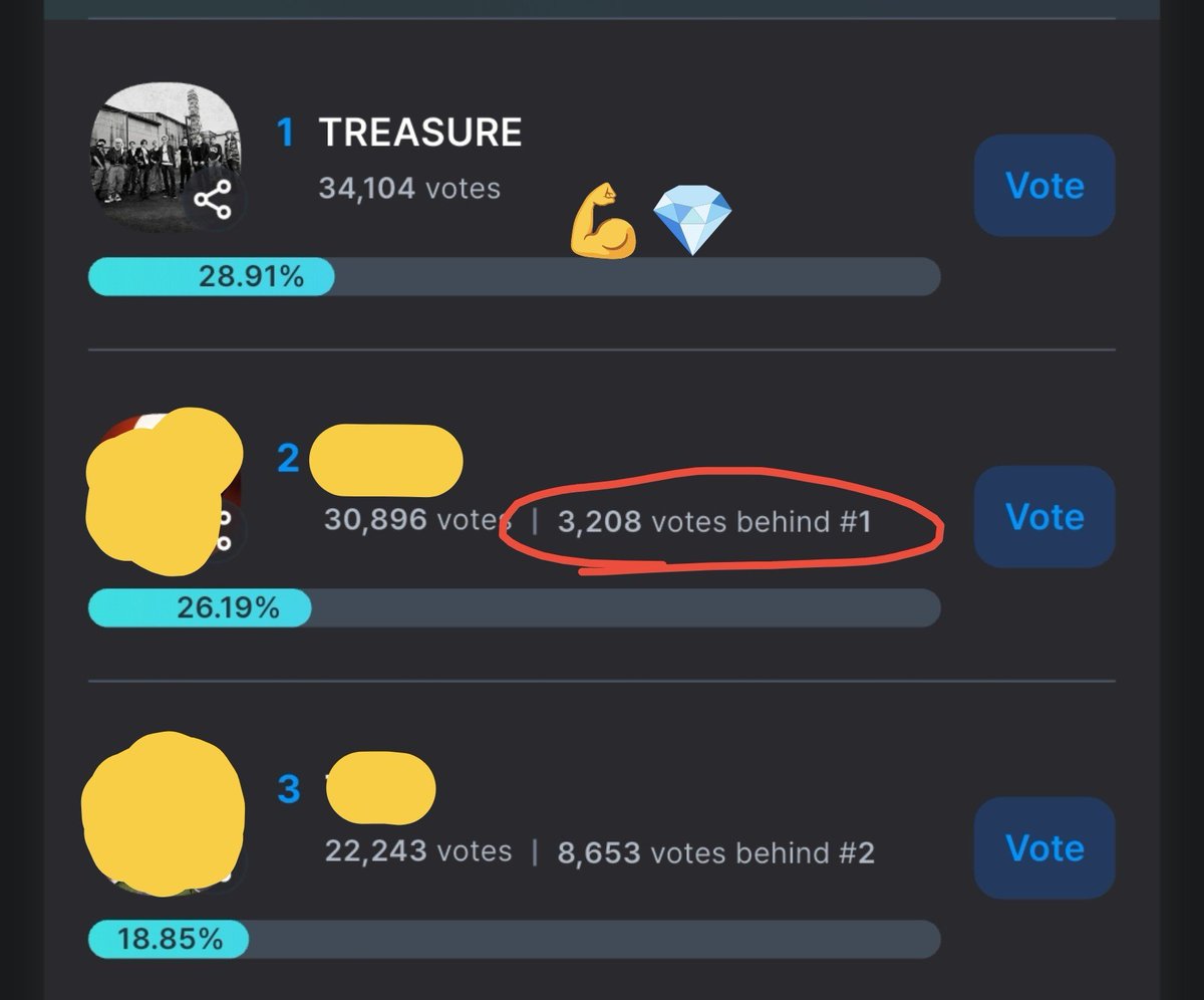 teureals's tweet photo. [🏆] KGMA X COOGOONG | UPDATE
— TREND OF THE YEAR: GROUP

🚨 D-1 — GOOD MORNING, TEUMES! ☀️

#TREASURE is #1, with a 3,208-vote gap from #2! 🔥

ONE DAY LEFT! 🆘
Keep SAVING votes — mind the gap!💪

📅 SAT. 9/26, 11:59 PM KST
🗳️ https://t.co/Lt6lzzZRkV

#teuhelp @treasuremembers https://t.co/bYJ3RRr3TO