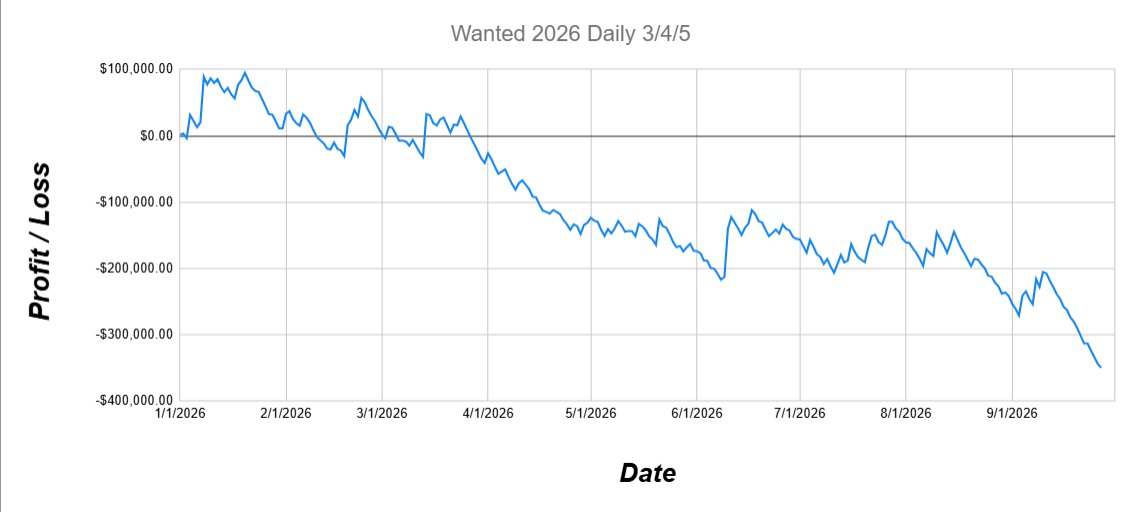 WatchGamesTV's tweet photo. Wanted Daily 3,4,5... in a nutshell 

running at a 89.17% rtp, where is my full screen... https://t.co/pFdkWm6E7V
