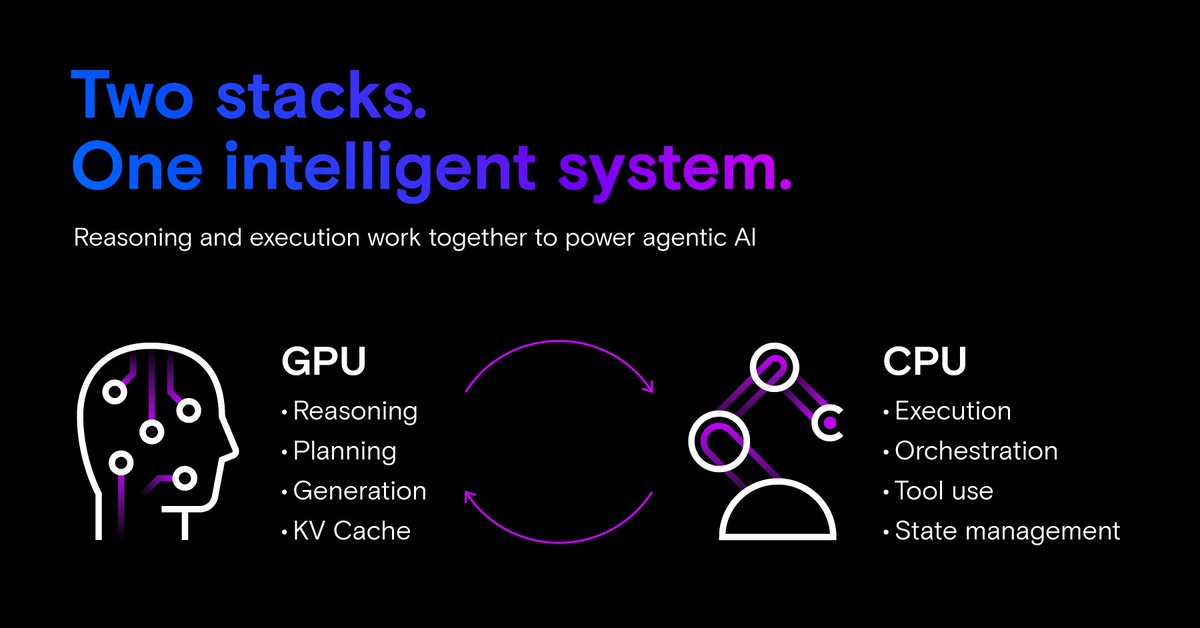 MicronTech's tweet photo. The promise of agentic AI is simple: less time spent managing tasks and more time focused on higher-value work.

As Micron SVP & GM, Core Data Center Business Unit, Jeremy Werner explains, agentic AI runs on two compute stacks, not one. The GPU reasons and plans, while the CPU orchestrates actions. Technologies like KV cache keep AI context available, but growing context sizes and agentic workloads are driving memory needs far beyond reasoning alone. Learn more: https://t.co/c0RUtxNexT