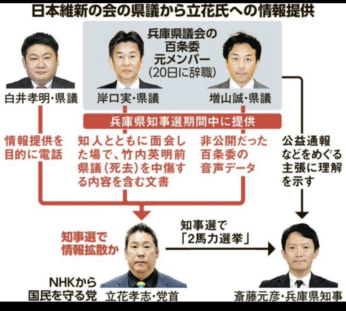 kamatanma's tweet photo. @sunmoon_nkst 共闘？
斎藤元彦一味が立花孝志にデマを吹き込んでスピーカーとして利用していただけでしょ https://t.co/VUzt1UQfGj