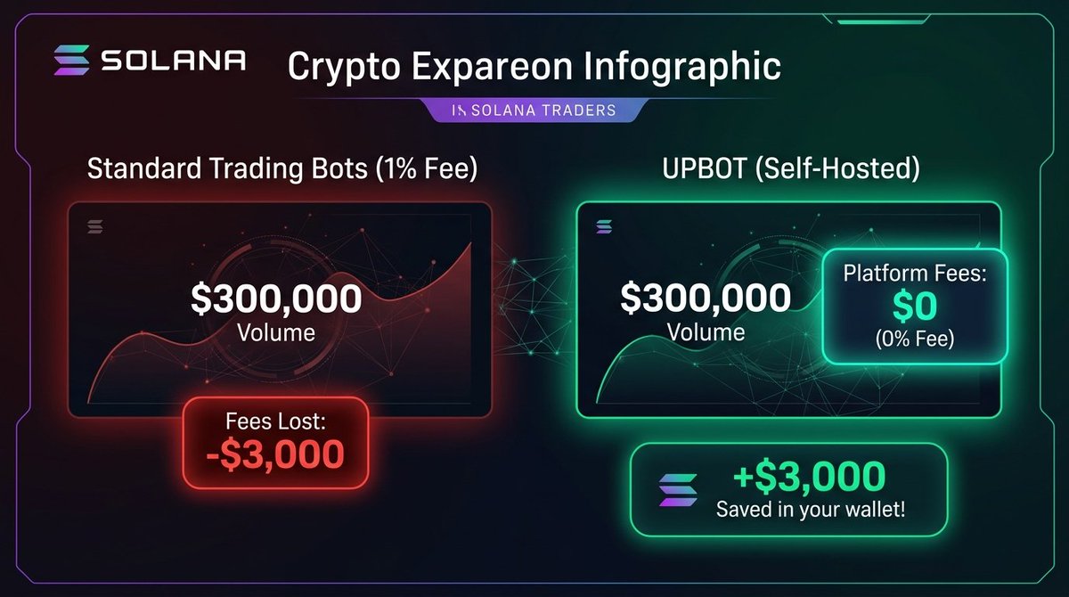 upbotaidev's tweet photo. Are you blindly paying thousands in trading fees to Telegram bots? 🧵👇

Over the past 2 weeks, I ran a side-by-side experiment comparing my self-hosted trading bot (UPBOT) against standard 1% fee trading bots.

The results speak for themselves:

📊 Total Volume: ~$300,000
🔴 Standard Bot (1% Fee): -$3,000 lost in platform cuts
🟢 UPBOT (Self-Hosted): $0.00 platform fees ($3,000 kept in my wallet!)

Think about this:
@solana handles hundreds of millions in meme volume every single day. Degen traders are bleeding MILLIONS of dollars daily just in bot platform fees. 

Stop funding middlemen. Keep 100% of your gains. 

⚡ Why UPBOT?
• 0% Platform Fees (Direct Jupiter V6 integration)
• 100% Non-Custodial & Self-Hosted (Your keys, your server)
• AES-256 Military-grade encryption
• Full Limit Orders & Portfolio Tracker

💻 Deploy it yourself (Open-Source GitHub):
👉 https://t.co/L7ijjVDRtU

🌐 Website: https://t.co/qTrFrSPvTI

💎 $UPBOT Contract Address (CA):
`UPLs8yhf76YyB1DnEZGmjDBPE3okTT3ZdaEp2uWMo6t`
*(Note: $UPBOT token supports our continuous ecosystem development & future protocol expansion).*

Take back your edge. Tag a degen who is still paying 1% fees! 🚀

#Solana #SOL #CryptoTrading #DeFi #OpenSource #MemeCoins