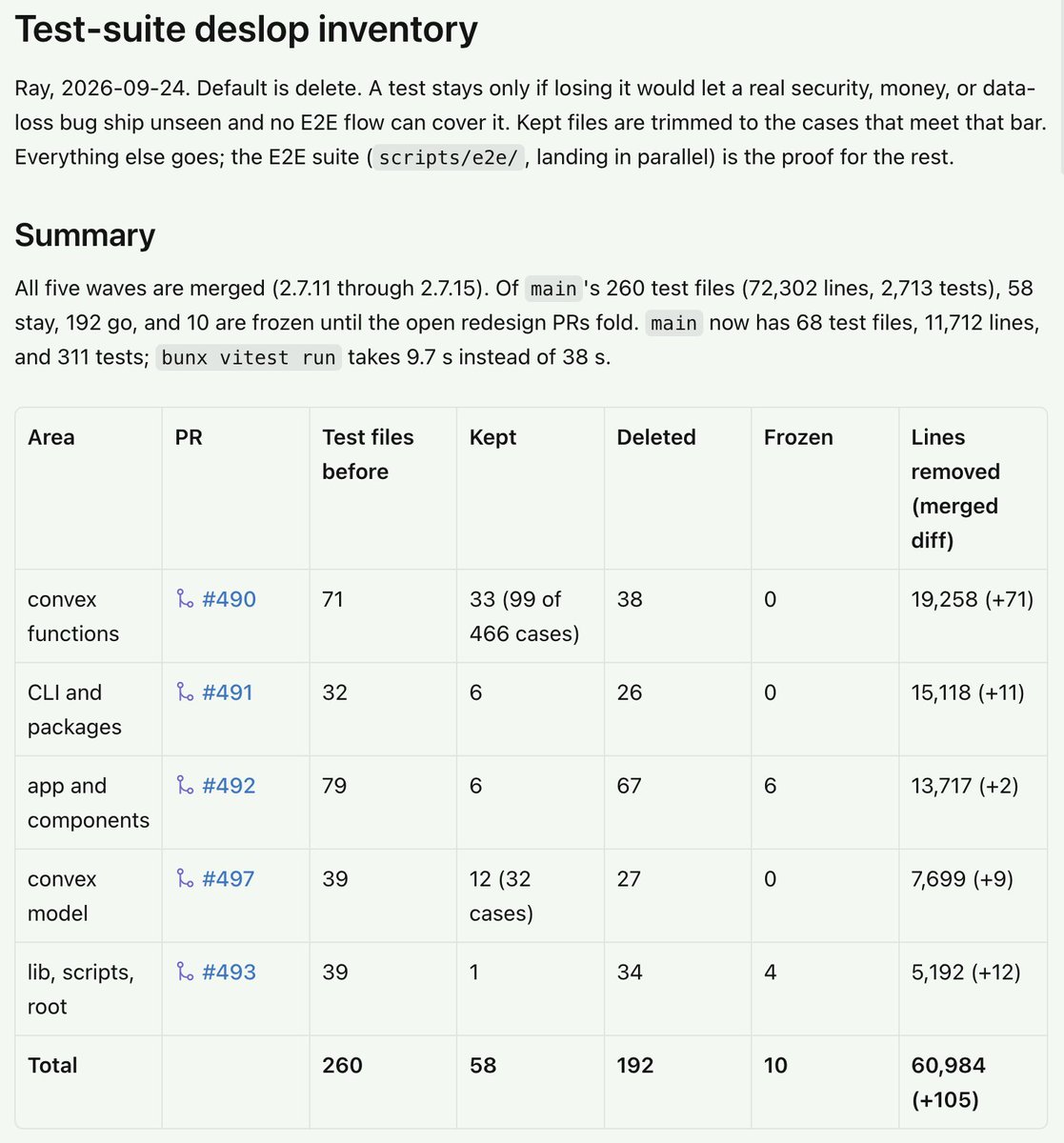 RayFernando1337's test-suite deslop inventory