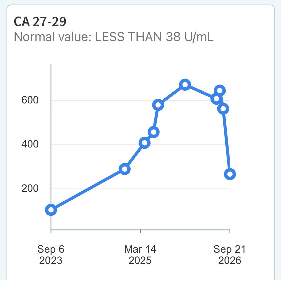 stage4kelly's tweet photo. here’s another timely finding that fits with this from @AMJohnston1315’s blog “A patient may spend every waking hour calculating whether the treatment is worth what it is taking from them”: tumor marker results came in today. 
Today the side effects are worth it. https://t.co/CdUI9Avfu3