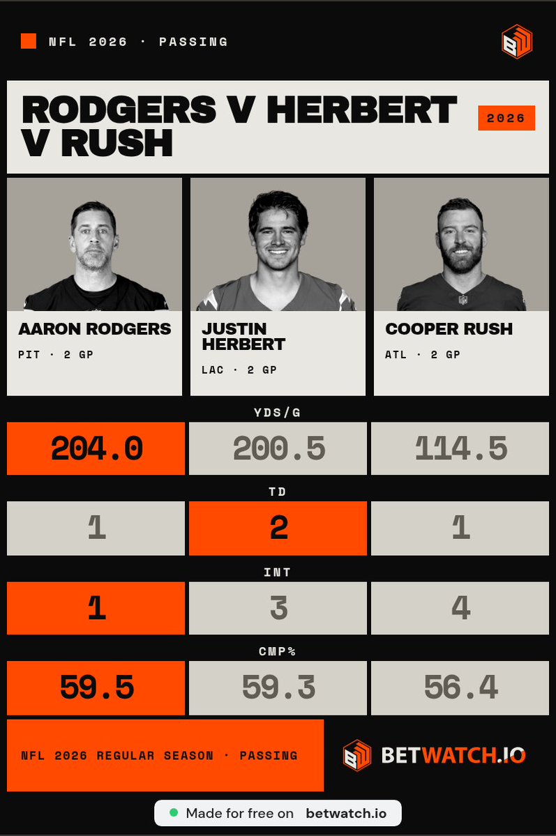 tadeoingrid's tweet photo. @aroddaily The chart is about EPA from drops. Calling it a verdict on Rush while using it to blame Rodgers and Herbert’s teams is a lot of interpretation for one graphic https://t.co/tR50Q0oTzC