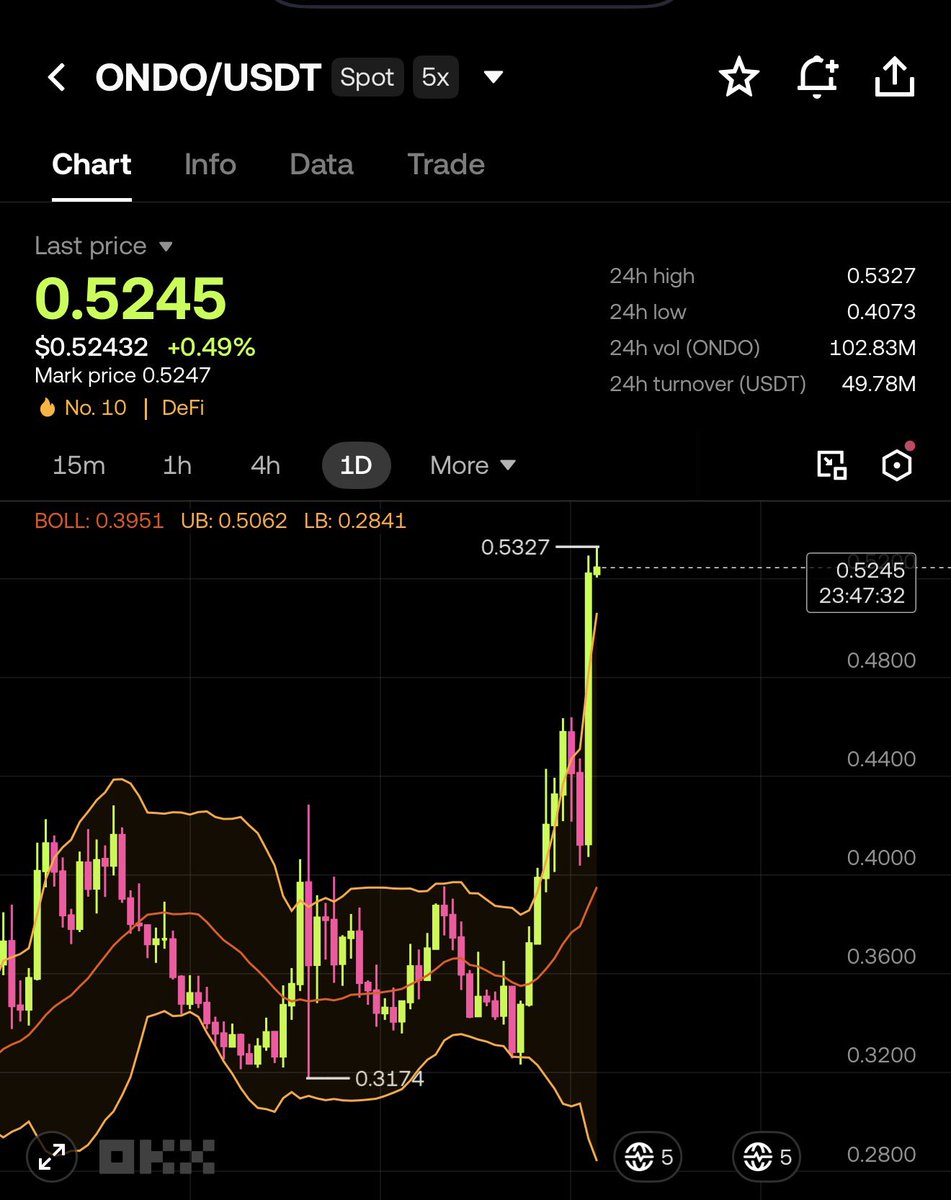 TheAchitecte's tweet photo. In July, bought #ONDO and publicly advised my community to buy. 
The price back then ? between 0,31$ and 0,33$. 

Today, more than 60% RO
If you miss this, you were definitely not in the right place. 
Follow to build the next generational wealth. 
https://t.co/M04ayrk4XQ https://t.co/uVi62A4z8J