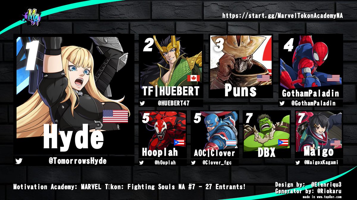 NeoJudai's tweet photo. Congrats to @TomorrowsHyde for winning Motivation Academy: Marvel Tokon NA #7! 

@HUEBERT47 | @GothamPaladin | @h0oplah | @Clover_fgc | @MaigoxKagami 

Thank you @TheNamesNap for helping run the bracket

Special thanks to @CDMangaka and @ninstar123 for being on comms! https://t.co/wOp2mrmGW6
