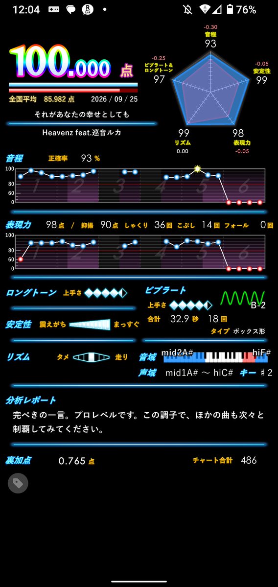 OSHR764919's tweet photo. 素点24曲目
それがあなたの幸せとしても/Heavenz
個人的なボカロ四天王の一角。ガチの神曲。
キリ番が良かったけどもうそろの修学旅行終わったら受験期に突っ込んでいくので。 https://t.co/acLg6pacBZ