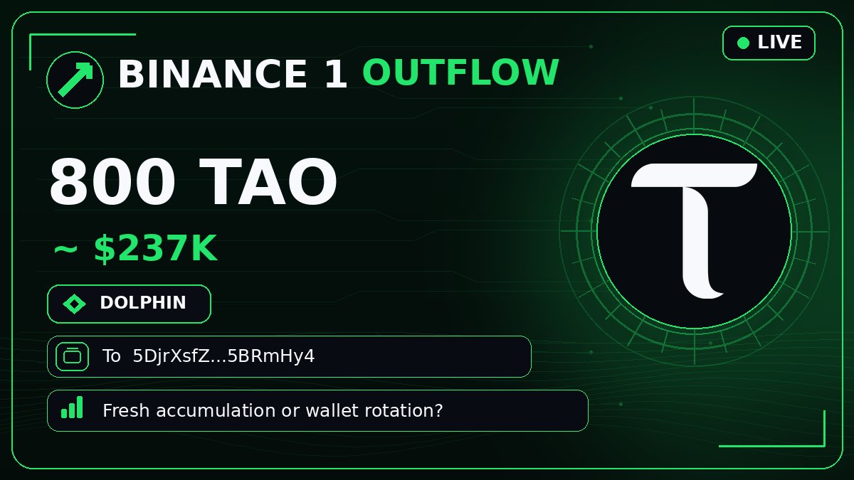 bittensor_alert's tweet photo. 🟩 #BINANCE1 OUTFLOW
🐬 800 $TAO · $237K
To 5DjrXsf…BRmHy4
Fresh accumulation or wallet rotation? 👀
#Bittensor #TAO https://t.co/iHkPVz6BwE