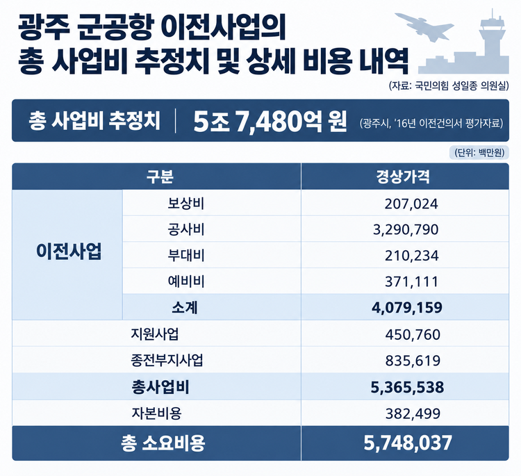 WatcherKR's tweet photo. 광주에 반도체 공장 지으려면 '광주 군공항' 이전해야 함. 국방부에서 이전 비용으로 추정한 게 5조 7천억원인데. 국힘에서 파묘해보니까. 10년전 자료를 근거로 추산한 것임.

10년전 자료를 그대로 쓴다? 지금 얼마나 졸속으로 군공항 이전이 이뤄지고 있는지 반증해줌. https://t.co/N6KsOC9XP7