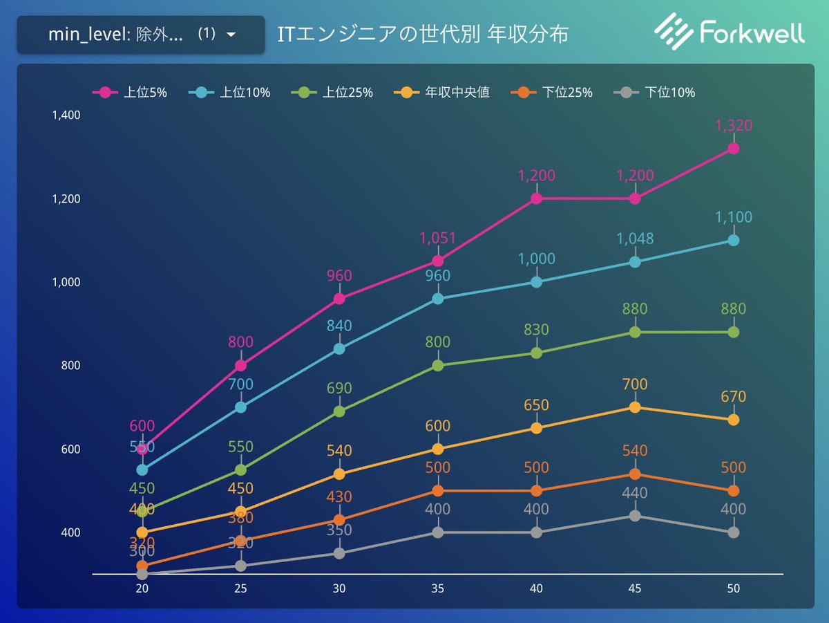 Akira_Akagawa's tweet photo. ITエンジニアとして年収800万円に到達する再現性が話題ですね。

グラフは、拙著「ITエンジニアの転職学」を執筆する際に調査した、ITエンジニア約2万人の世代別年収分布です。（Web系のエンジニアが多いデータなので、その前提で見てください）

20代後半では、年収800万円が上位5%の目安です。それが30代後半では、上位25%、およそ4人に1人の水準になります。少なくともこの集団では、決して珍しい年収ではありません。

20代後半の上位5%も、20人に1人と考えると、簡単とは言わないまでも、最初から無理と決めつけるほどではないと思います。

とはいっても、高学歴だったり、1社目に恵まれていたりと、初期条件の差が気になる人もいますよね。

私もそこが気になって、学歴や新卒時点でのアドバンテージがない状態から、20代で年収800万円に到達したソフトウェアエンジニアの方々20名以上に、どうやって実現したのかインタビューを実施したことがあります。

到達の仕方は人それぞれでしたが、概ね以下の4つに整理できました。

① Builder：社内で実績を積み、評価と役職を上げる
重要なプロジェクトを任され、成功させることで年収を上げた人たちです。受託開発の会社で、初の自社プロダクトの企画から開発までを任された方もいました。

技術力が高い人はほかにもいたけれど、上司の抱える課題を理解していたら、自分に声がかかったという話も。技術を使って、誰のどんな困りごとを解決するのか。その理解が、次の責任を任される理由になっていました。

② Leaper：自身を高く評価する会社へ移る
24歳の転職で年収が400万円から600万円程度になり、その後4年で800万円に到達した方がいました。転職先の給与水準が高く、入社後の昇給で届いたという方もいます。

同じ年収800万円でも、その会社では部長クラスなのか、主力エンジニアなのかで、求められるものが変わります。自分の能力を高めることと、その能力を評価してくれる会社を選ぶこと、両方大事です。

③ Founder：創業や創業期への参画を通じて、事業とともに成長する
自ら起業した方に加え、スタートアップの創業期に加わった方もいました。事業が伸びる過程で、やるべき仕事も責任も増え、その貢献が年収につながっていくパターンです。

当然、事業が成長しないリスクもあります。誰にでも勧められる道ではありませんが、整った会社に入る以外にも、早くから大きな役割を引き受ける道がありました。

④ Serendipist：人とのつながりや発信を通じて、好機をつかむ
元同僚から高待遇の会社に声をかけてもらったり、社外登壇をきっかけに新しい機会を得たりした人たちです。社外への発信が、社内で大きな仕事を任されるきっかけになったという話もありました。

偶然の要素は大きいですが、自分が何をできる人なのかを知っている人が増えれば、声をかけてもらう接点も増えます。勉強会で話す、経験をブログに書く、以前の同僚と近況を話す。そうした行動が、後から転機につながることがあります。

これらは、生存者バイアスのあるインタビューなので、同じことをすれば何割の人が成功する、とまでは言えませんが、それでも、学歴や新卒の就職先だけで、その後の年収が決まってしまうわけではないことは伝わると思います。

一方、この調査の過程で、働きすぎて体調を崩した話や、年収を優先して自分に合わない会社を選んでしまった話も聞きました。

年収を上げたいという意欲は大事にしてほしいですが、800万円に到達した後もキャリアは続きます。その先でも使える経験や信頼が残るか、自分が続けたい働き方なのかも、一緒に考えてほしいです。