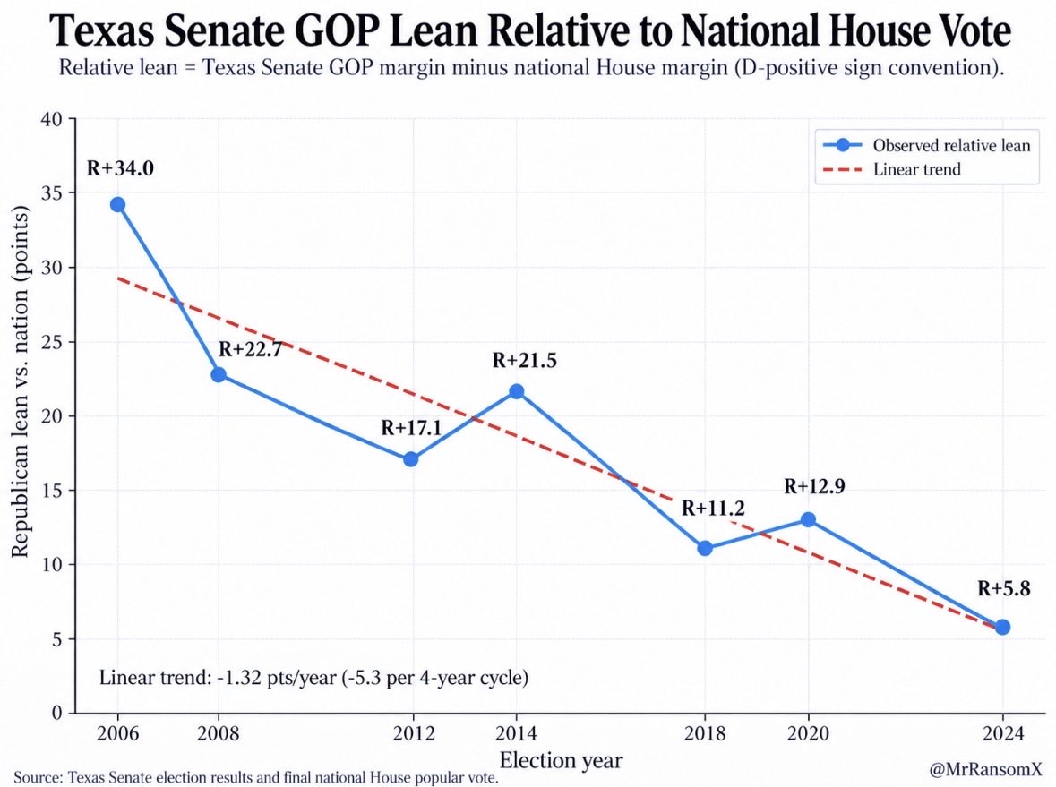mrransomx's tweet photo. Texas is still a Republican state, but the long-term Senate trend is hard to ignore.

Normalize Texas Senate results against the national House vote, and the state has moved much closer to the national partisan baseline:

2006: R+34.0
2008: R+22.7
2012: R+17.1
2014: R+21.5
2018: R+11.2
2020: R+12.9
2024: R+5.8

The linear trend works out to roughly 5 points less Republican every four years.

2018 wasn’t just a Beto anomaly. The broader series shows Texas’s U.S. Senate vote has become substantially less Republican relative to the national electorate.

Arizona shows a remarkably similar trajectory — roughly 5.5 points less Republican every four years — but it started closer to the national baseline and has already crossed to the Democratic side in recent Senate races.

Same general direction. Arizona is simply further along.