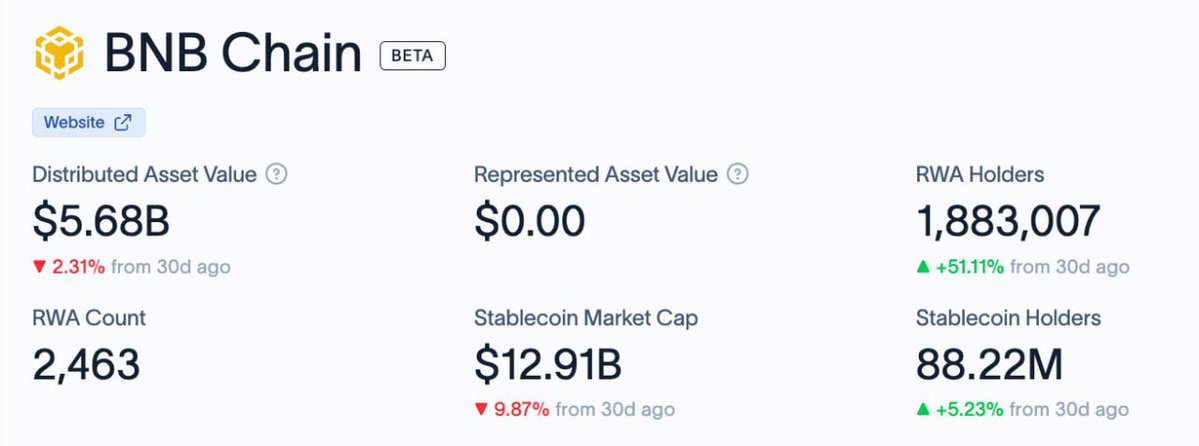 Nami_6789's tweet photo. RWA on BNB Chain is getting harder to ignore.

🔶 $5.68B distributed asset value
🔶 2,463 RWA assets
🔶 1.88M RWA holders — +51.11% in 30 days

The most interesting number isn’t the billions.
It’s the people.

Nearly 1.9M wallets are already participating in the RWA economy on BNB Chain.
Tokenized stocks, funds and real-world assets are moving from narrative → infrastructure → adoption.

🔶 The real world is coming onchain. And BNB Chain is becoming one of its homes.

@cz_binance @BNBChain