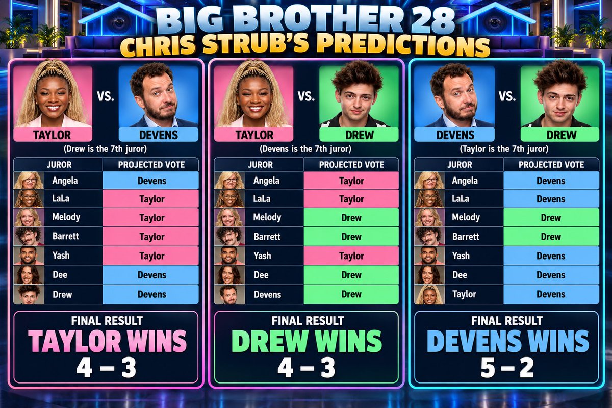ChrisStrub's tweet photo. <Spoiler Alert>

Forgive the AI slopitude of this graphic, but this was the simplest way to draw up my predictions for next week’s #BB28 Finale.

I really think any of them could still win: Taylor should take Devens, Drew should take Taylor; Devens should take Drew. https://t.co/0pIJf9J45T