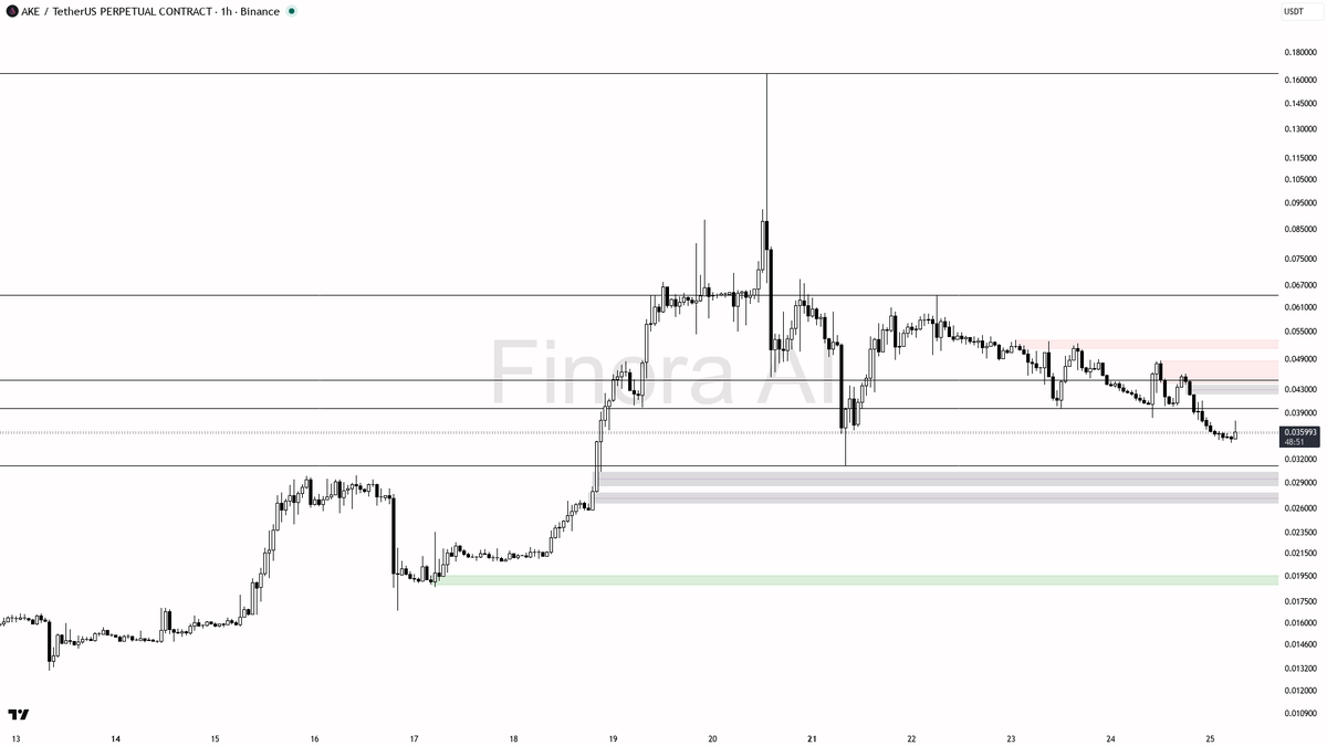 ⚠️ $AKE 6x volume spike on 2.6% pop reads as liquidity grab not reversal

- my bias is bearish here on the 1h — the 6.0x spike and +2.6% burst look like a short