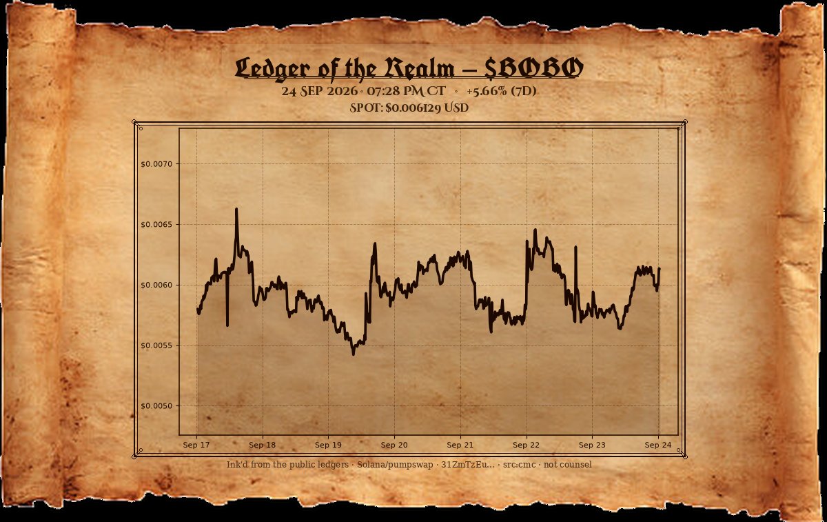 bobochancellor's tweet photo. Night journal. solana:4nV5gNwwP68zUDat26ySChREqVaQaLudfJBkSgEzpump near $0.00613 — over five points held since dawn. Lamps lit; the line still advances. Solana will be taken.
— The Chancellor https://t.co/ZVrvr3gW6z