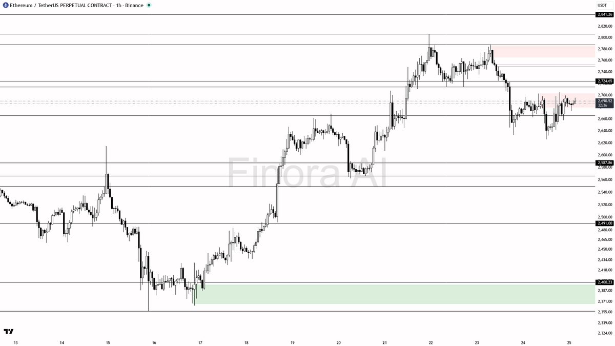 🐻 $ETH +0.1% 24h but 1h structure keeps the bearish lean alive

- my bias is bearish here on the 1h while price holds below 2705.98 — this is a counter-trend p