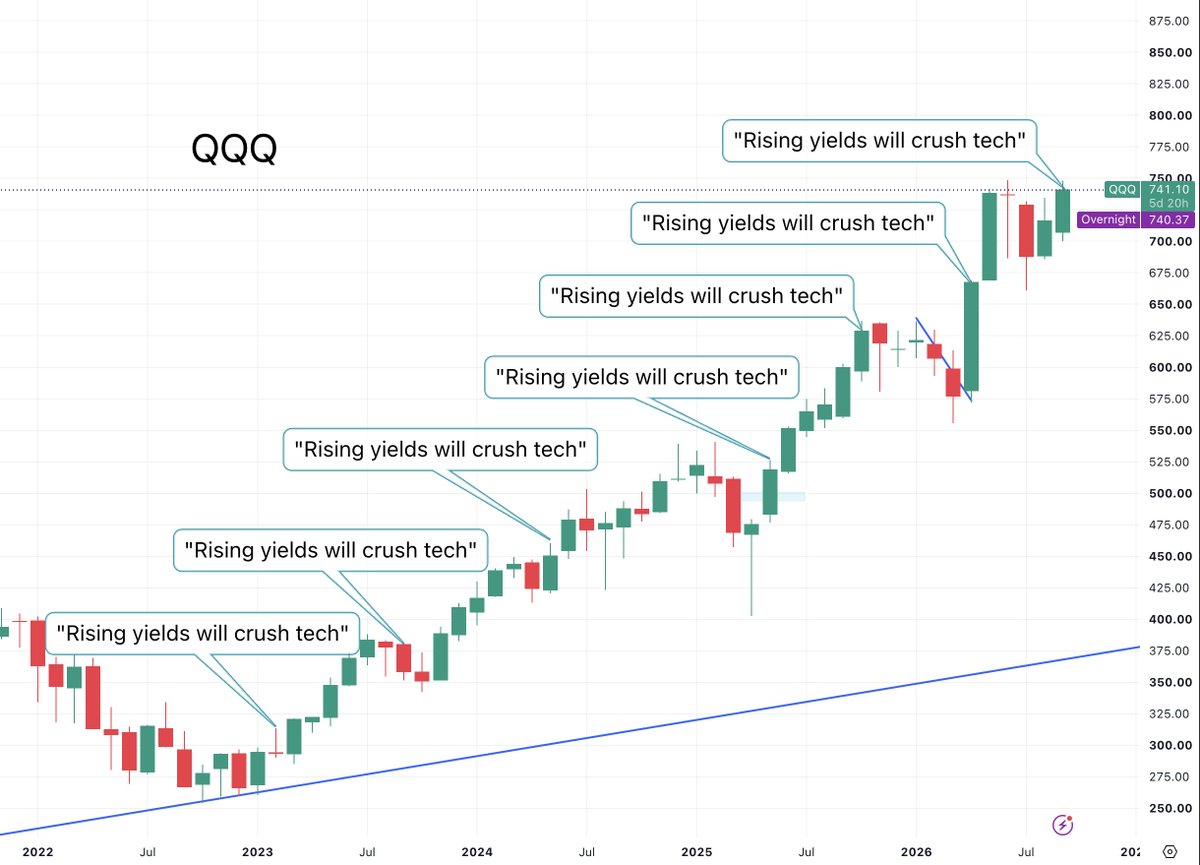 jrouldz's tweet photo. people shouting doom over rising yields since 2022 have missed one of the greatest rallies of all time https://t.co/hNycHrIa4M