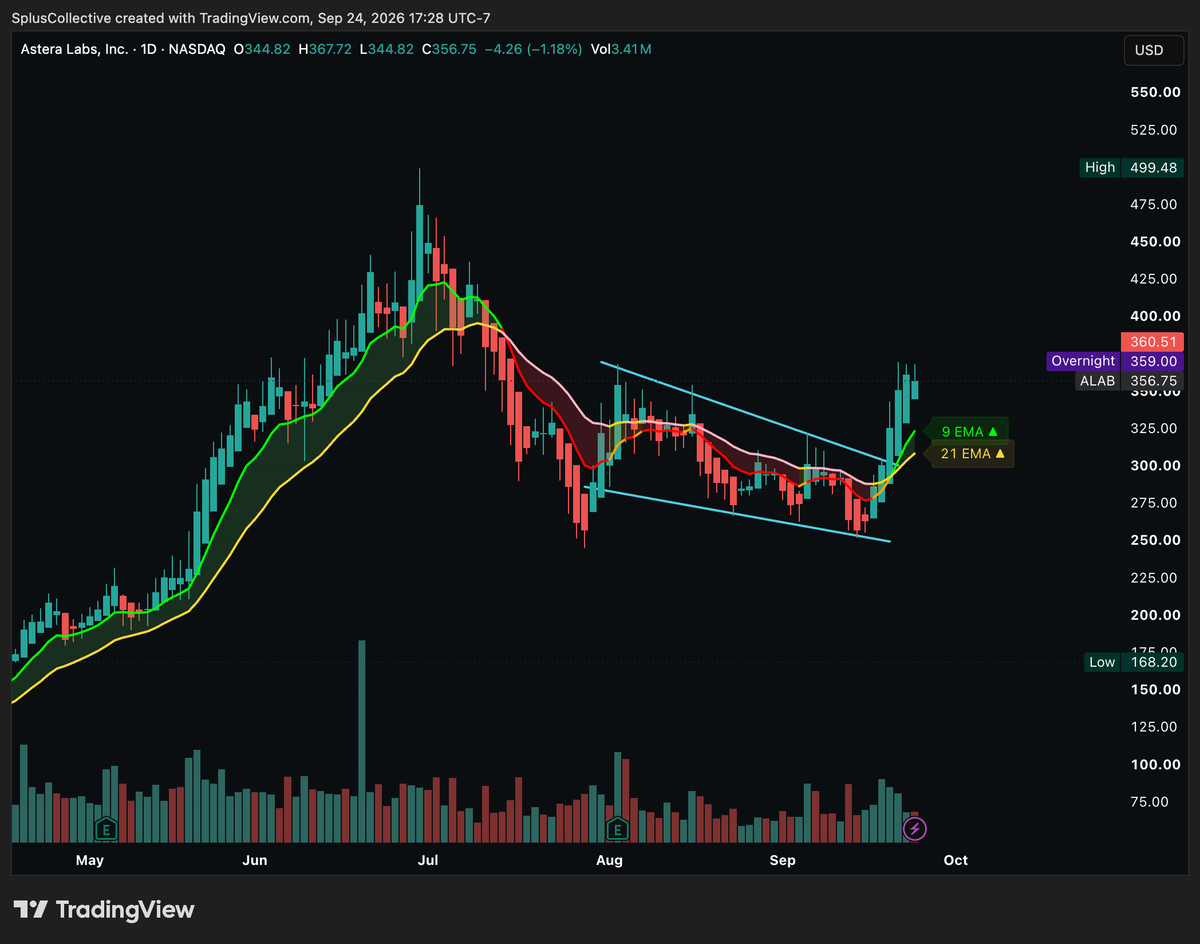 spluscollective's tweet photo. $ALAB 🎯🥂
$WDC ⌛️ https://t.co/W3kdOrDPTt
