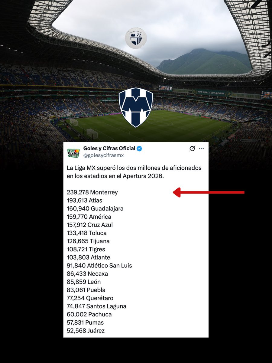 dlptlv's tweet photo. 🏟️ La afición de Rayados no dice ser la mejor. Lo demuestra. https://t.co/0J1bARlgMu