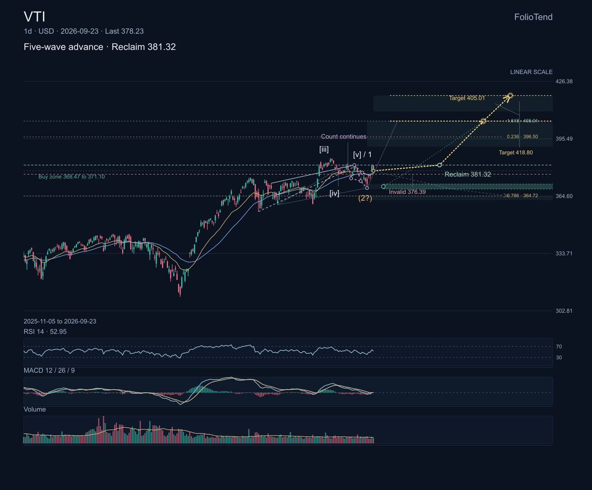 $VTI VTI is the broad-market reference point in this group, giving the chart a read on overall U.S. equity participation rather than one company-specific cataly