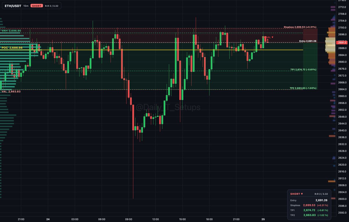 ethereum:native auction rotation shows sellers distributing inside value between 2,663.83 and 2,696.90.

🔽 Short setup
📍 Entry: 2,691.50
🛑 Stop: 2,699.53 (+0