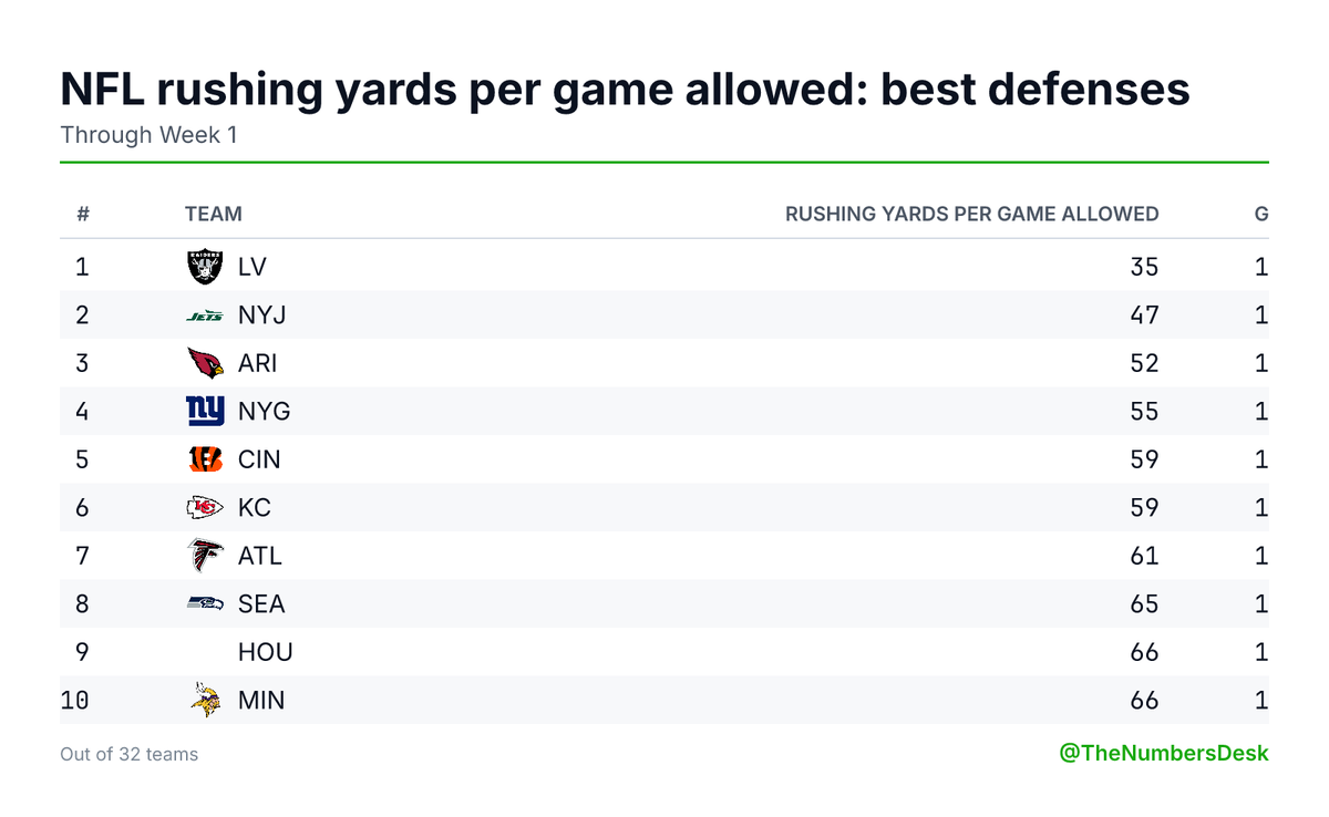 TheNumbersDesk's tweet photo. NFL rushing yards per game allowed through Week 1
Best defenses (lower is better)

1. LV 35
2. NYJ 47
3. ARI 52
4. NYG 55
5. CIN 59
6. KC 59
7. ATL 61
8. SEA 65 https://t.co/3zRgLnuOwG