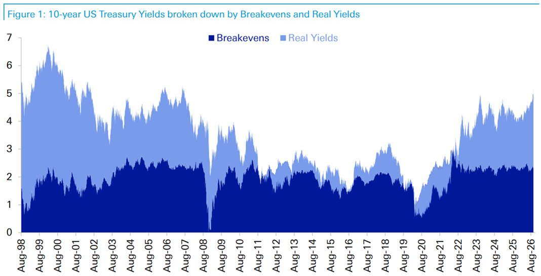 MorganArford's tweet photo. The real yield (light blue), that’s nominal yield minus expected inflation, is at its highest since the early 2000s. Not a call to rush in, but definitely a fresh angle on bond appeal worth watching. https://t.co/5Bf3QFDOdh