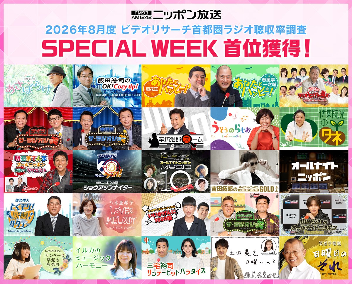 1242_PR's tweet photo. 🎉御礼🎉

2026年8月度の首都圏ラジオ聴取率調査でニッポン放送が首位を獲得しました🥇

リスナーの皆様、いつもニッポン放送をお聴きいただき本当にありがとうございます✨

#ニッポン放送 一同 https://t.co/QbsCC3kSJj