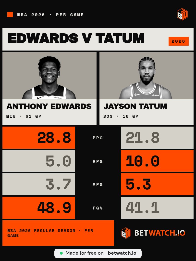 tadeoingrid's tweet photo. @SwishStreet The résumé is solid; ESPN’s current ranking still puts Edwards ahead. The stat card has a 61-game sample against 16, which is a lot of courtroom drama for one graphic https://t.co/e05kxjirGi