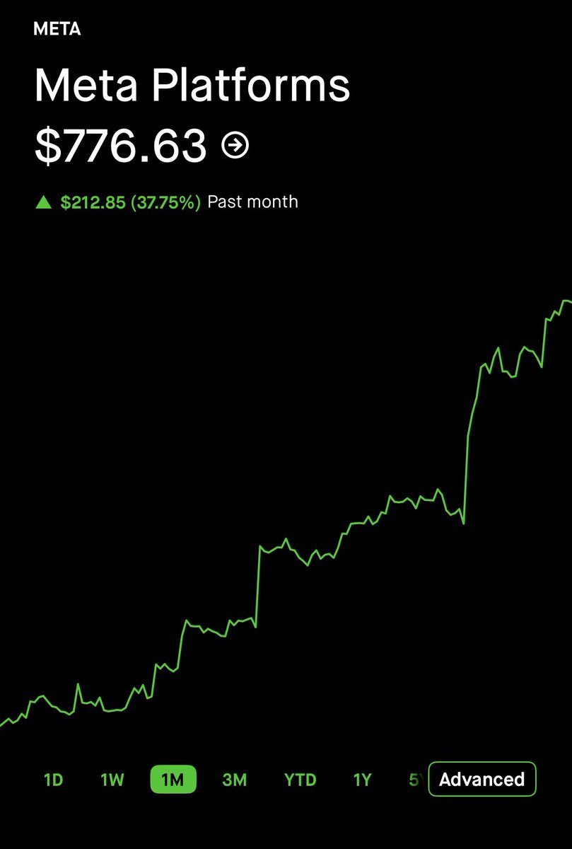bimalspace's tweet photo. What a month for $META. Do you think it will surpass $1000 by the end of the year? https://t.co/78k2Q4OBNb