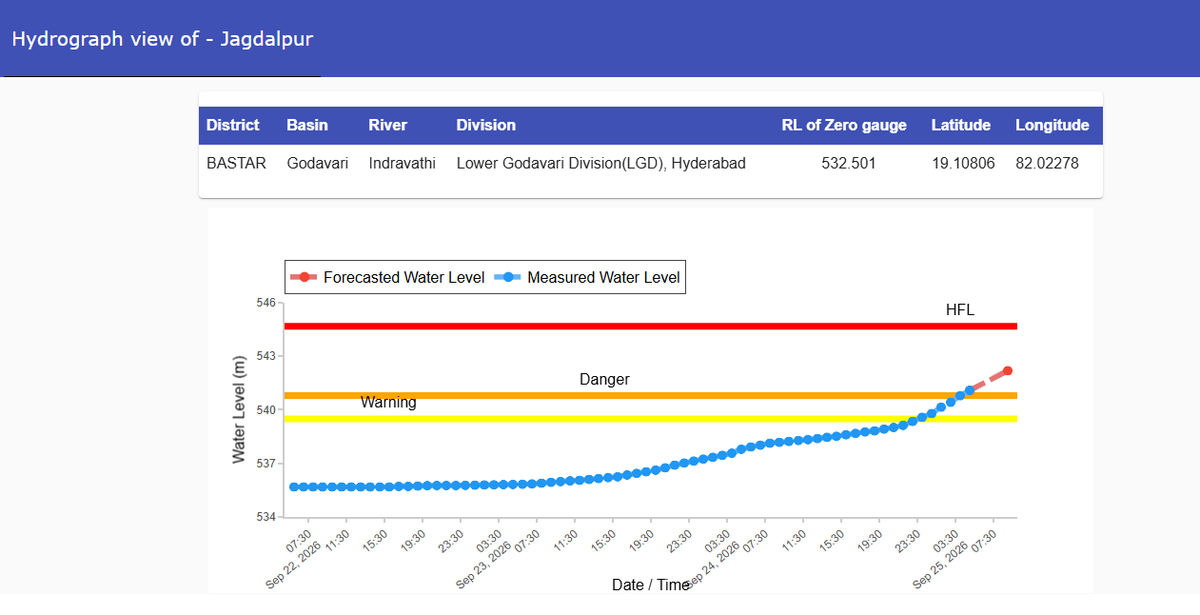 CWCOfficial_FF's tweet photo. River #Indravathi  at #Jagdalpur in #Bastar district of #Chhattisgarh continues to flow in SEVERE SITUATION, it was flowing at a level of 541.091 m with #Rising trend which is 0.29m above its Danger Level of 540.8 m.
@CWCOfficial_GoI

@NDRFHQ

@ndmaindia

@DoWRRDGR_MoJS

@ICRER_MHA 
@ChhattisgarhCMO