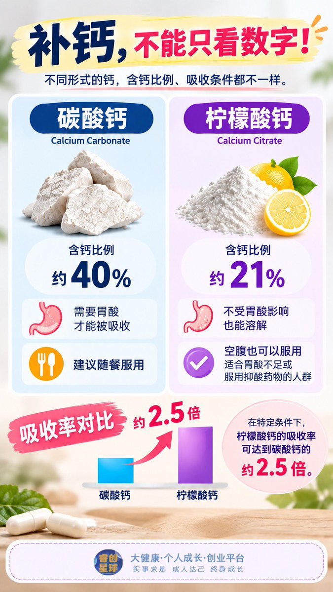LioraLn's tweet photo. 补钙，不能只看营养成分表上的数字！

碳酸钙的含钙比例约40%，但吸收更依赖胃酸，需要随餐服用。

柠檬酸钙的含钙比例约21%，虽然含钙比例较低，但溶解受胃酸影响较小，对胃酸不足或服用抑酸药物的人群更友好。

研究发现，在特定条件下，柠檬酸钙的吸收率可达到碳酸钙的约2.5倍！ （不代表所有人、所有服用条件下都有这么大的差距。）

有时候，医护人员看到一款钙片标注的钙含量不高，就认为你补的钙剂量不够。但判断一款钙片，不能只看数字，还要看钙的形式、吸收条件和实际摄入量。

补钙不是数字越大越好，身体能吸收利用多少更重要！
#投资
#养生