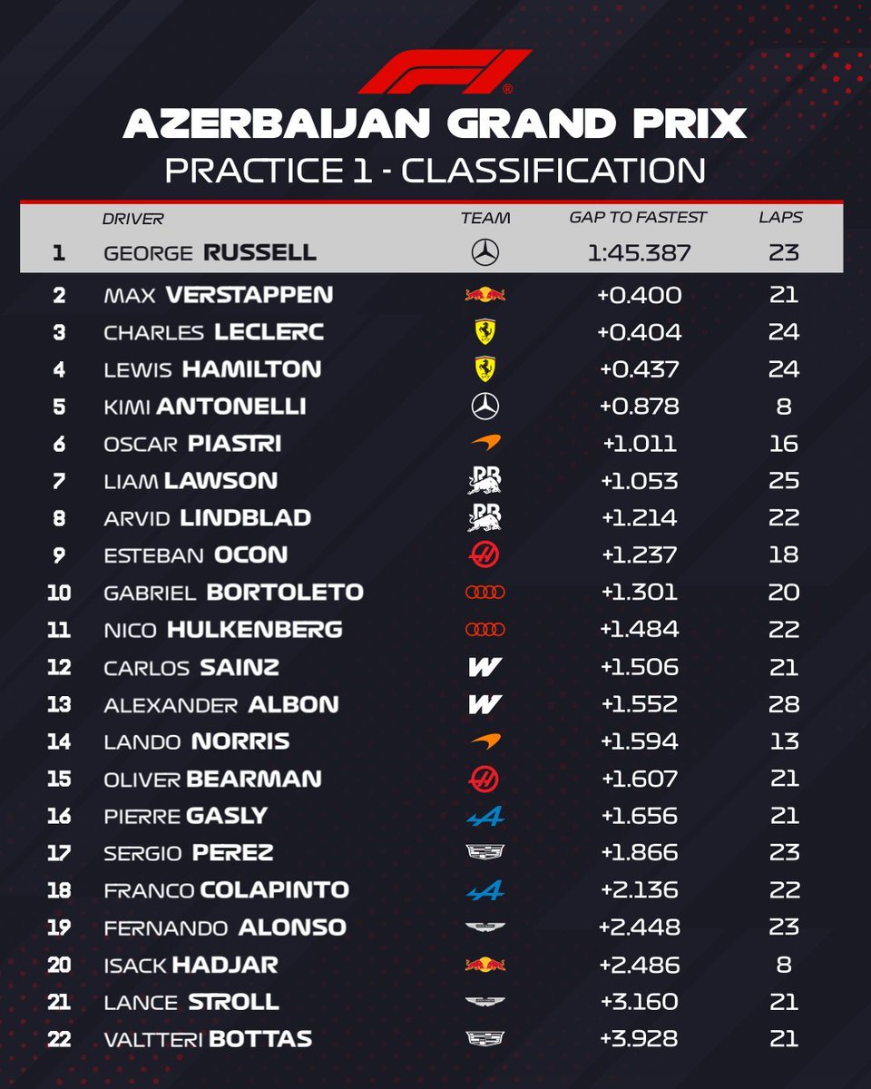 Formula1FRP's tweet photo. @McLarenf1ts @F1Mercedesrp @AlpineF1RP @SFerrarixRP @SFerrariRP @cxdillcF1tem THE TOP THREE IN FP2 

🥇 Russell
🥈 Antonelli
🥉 Verstappen

#F1RP #AzerbaijanGPRP https://t.co/1xVqsMJJgE