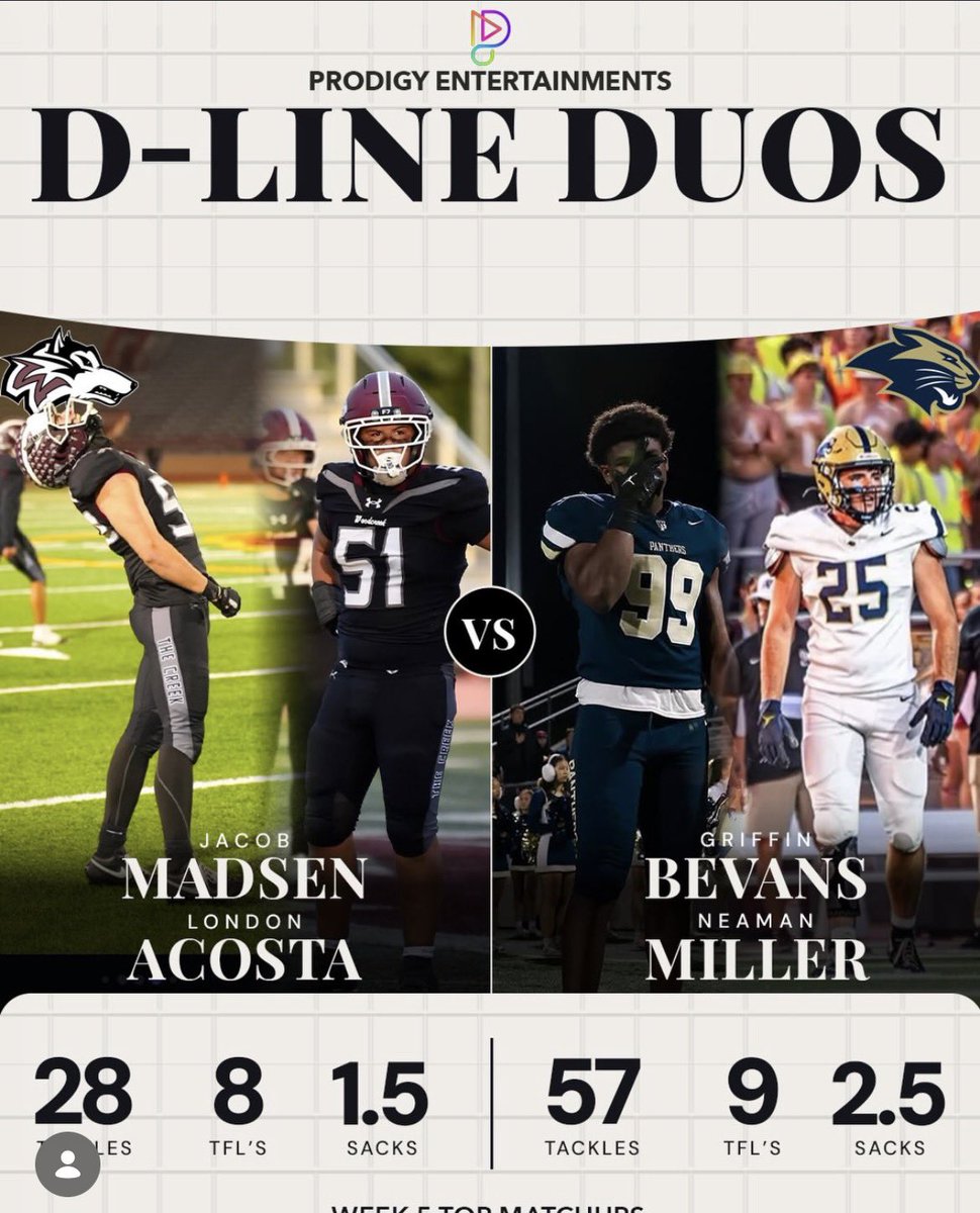 Neaman_Miller's tweet photo. Thank you Prodigy Entertainment for the recognition‼️Can’t wait to compete against our Rivals💯💪 28 of those tackles‼️ https://t.co/LimXgGiTGI