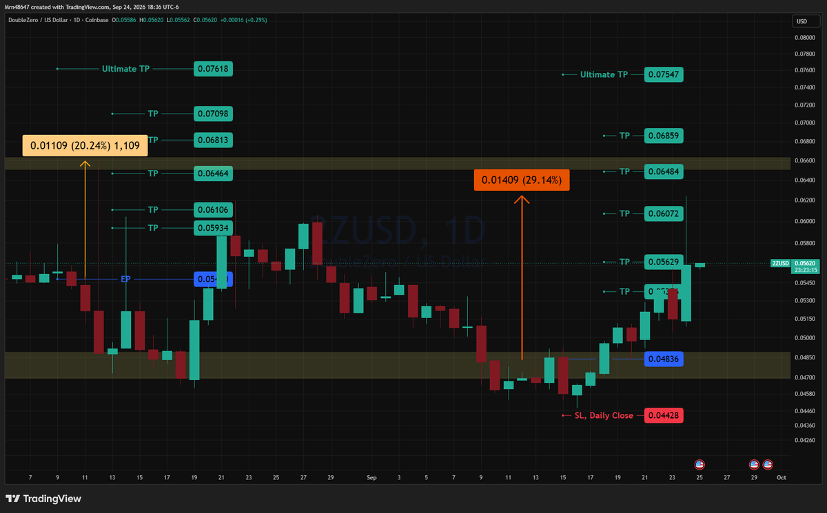 AlphaLensCrypto's tweet photo. π¨ $2Z/USD π¨
29% spot profit, within a few days! That's easy!
π§¨πΈπ§¨πΈ
#CryptoSignals #Altcoins #CryptoTrading #BullRun #Crypto #AlphaLen https://t.co/jDLLm9sN0a