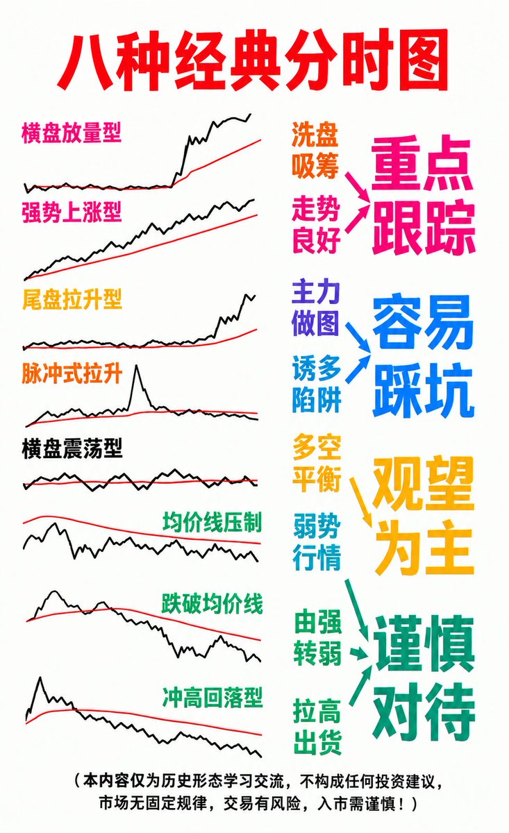aiwangupiao's tweet photo. 分时图千变万化，重点观察量价关系和走势强弱。强势放量可重点跟踪，震荡行情耐心观望，冲高回落、跌破均价线则需谨慎。 https://t.co/T0dSFz3X7M