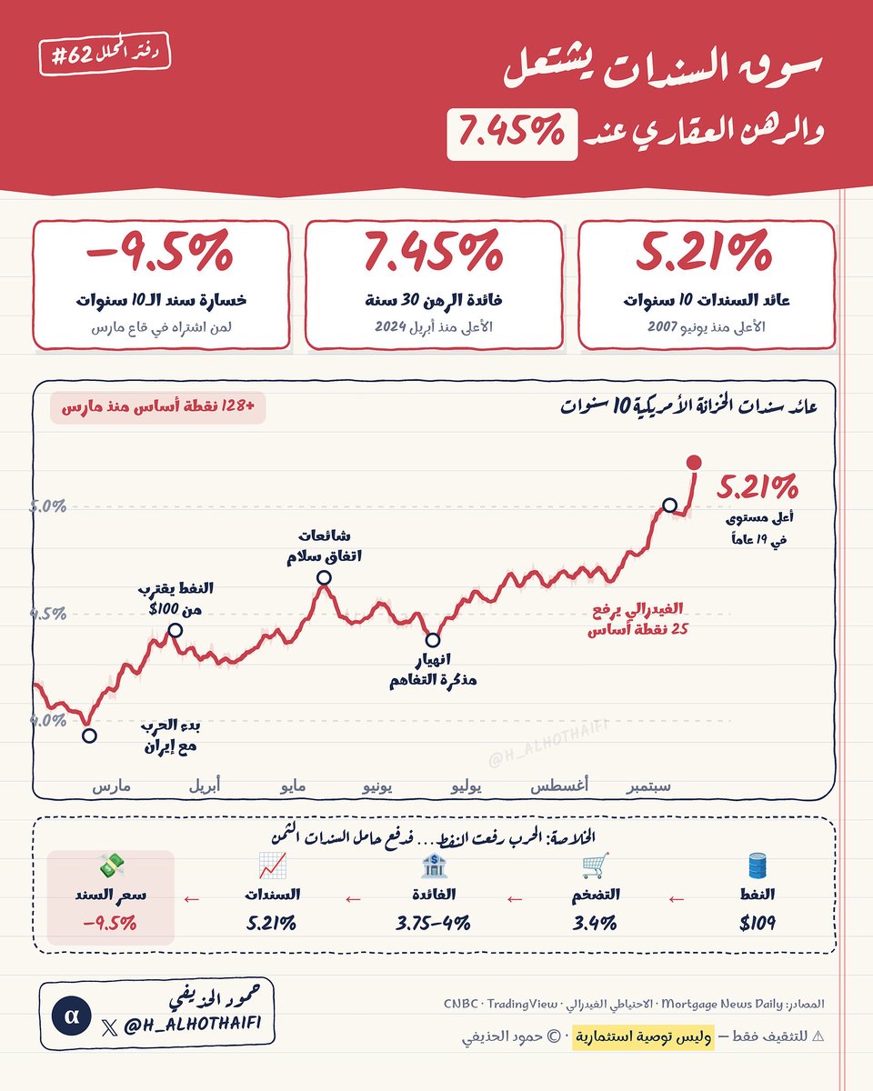 H_ALHOTHAIFI's tweet photo. سوق السندات يشتعل 🔥 عائد العشر سنوات 5.21%، الأعلى منذ 2007، والرهن العقاري عند 7.45%.
#دفتر_المحلل #Treasuries #BondYields #Mortgage #Fed https://t.co/EUM9Obt8dF